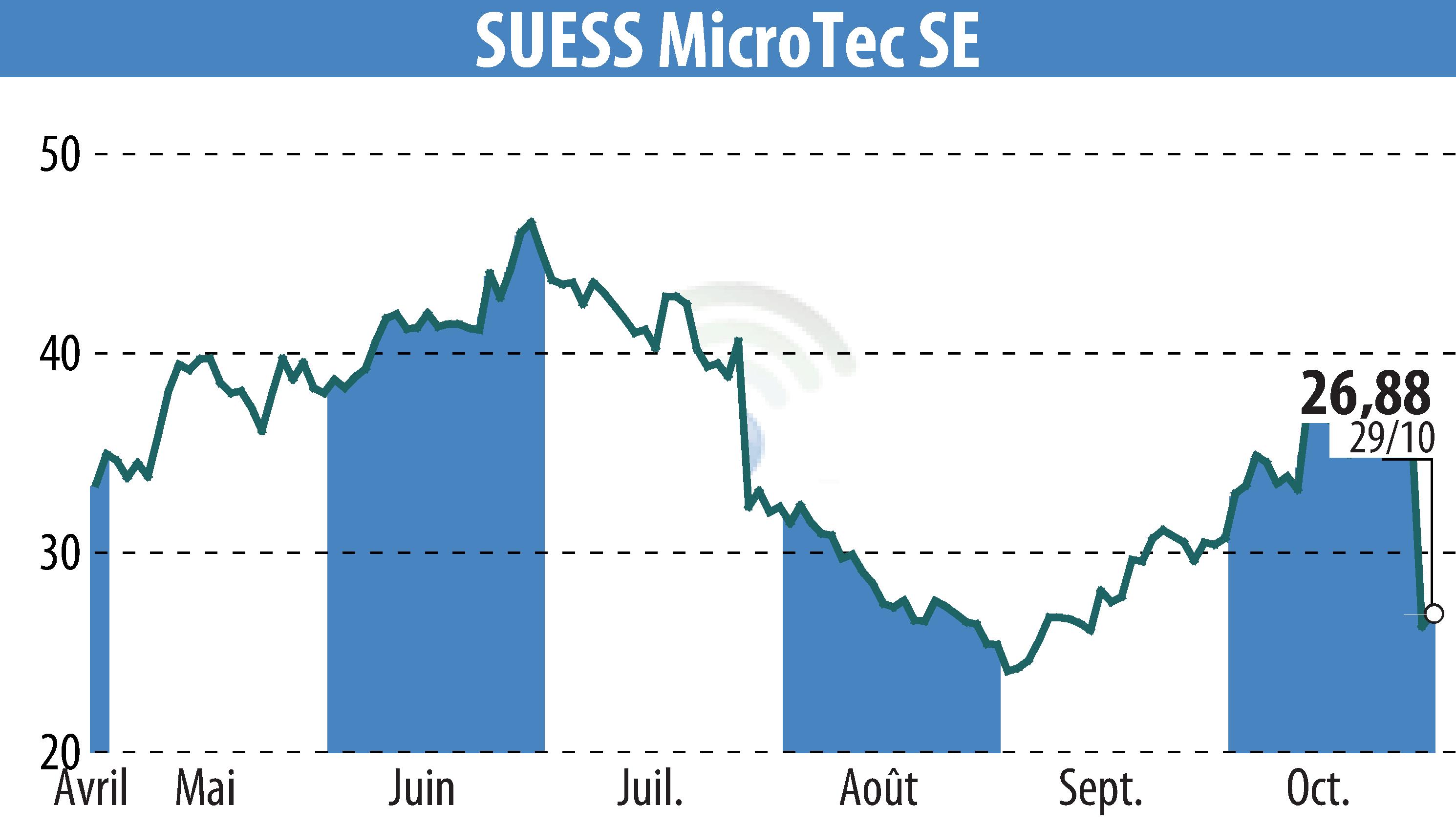 Graphique de l'évolution du cours de l'action SÜSS MicroTec AG (EBR:SMHN).