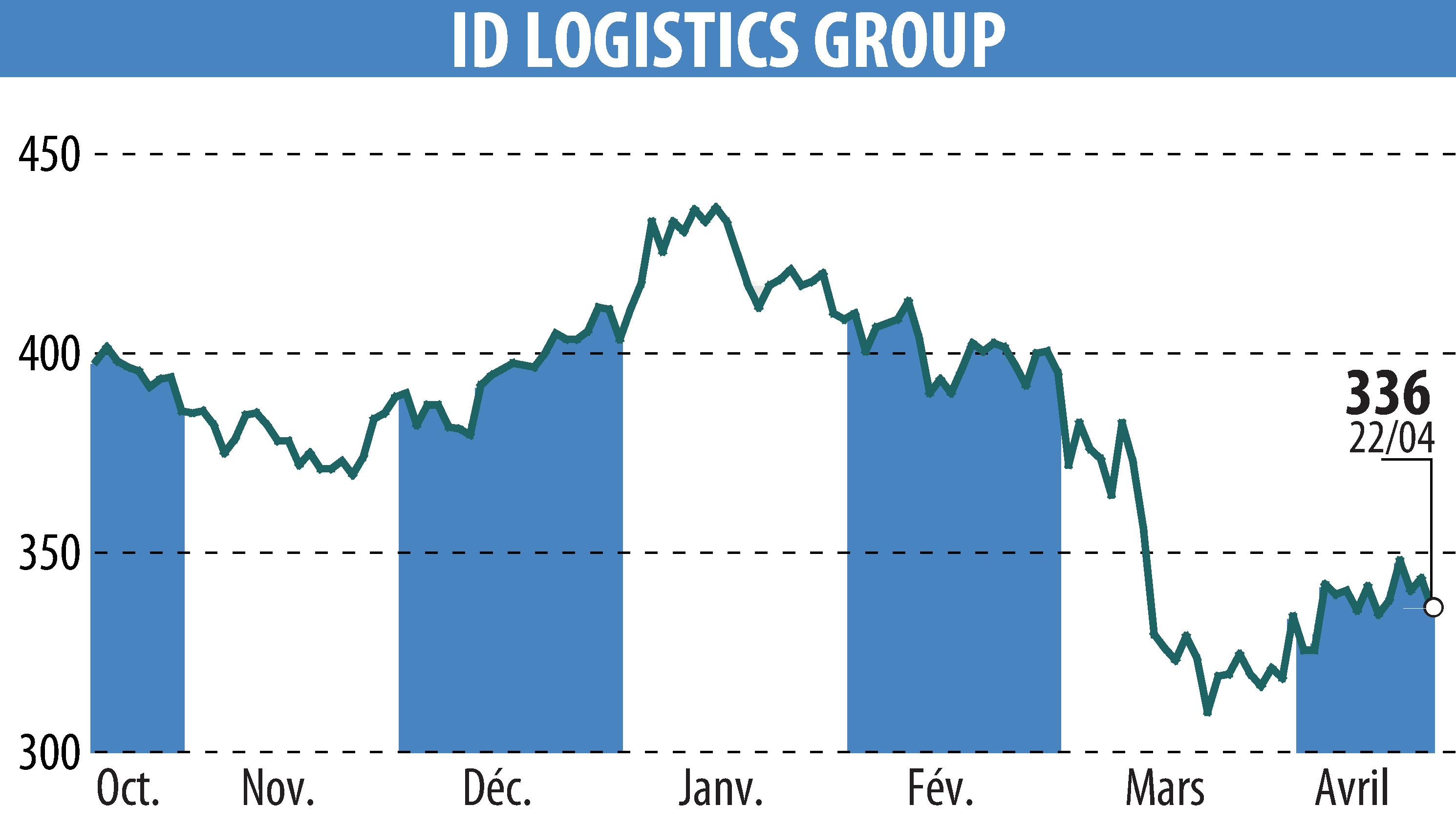 Stock price chart of ID LOGISTICS GROUP (EPA:IDL) showing fluctuations.