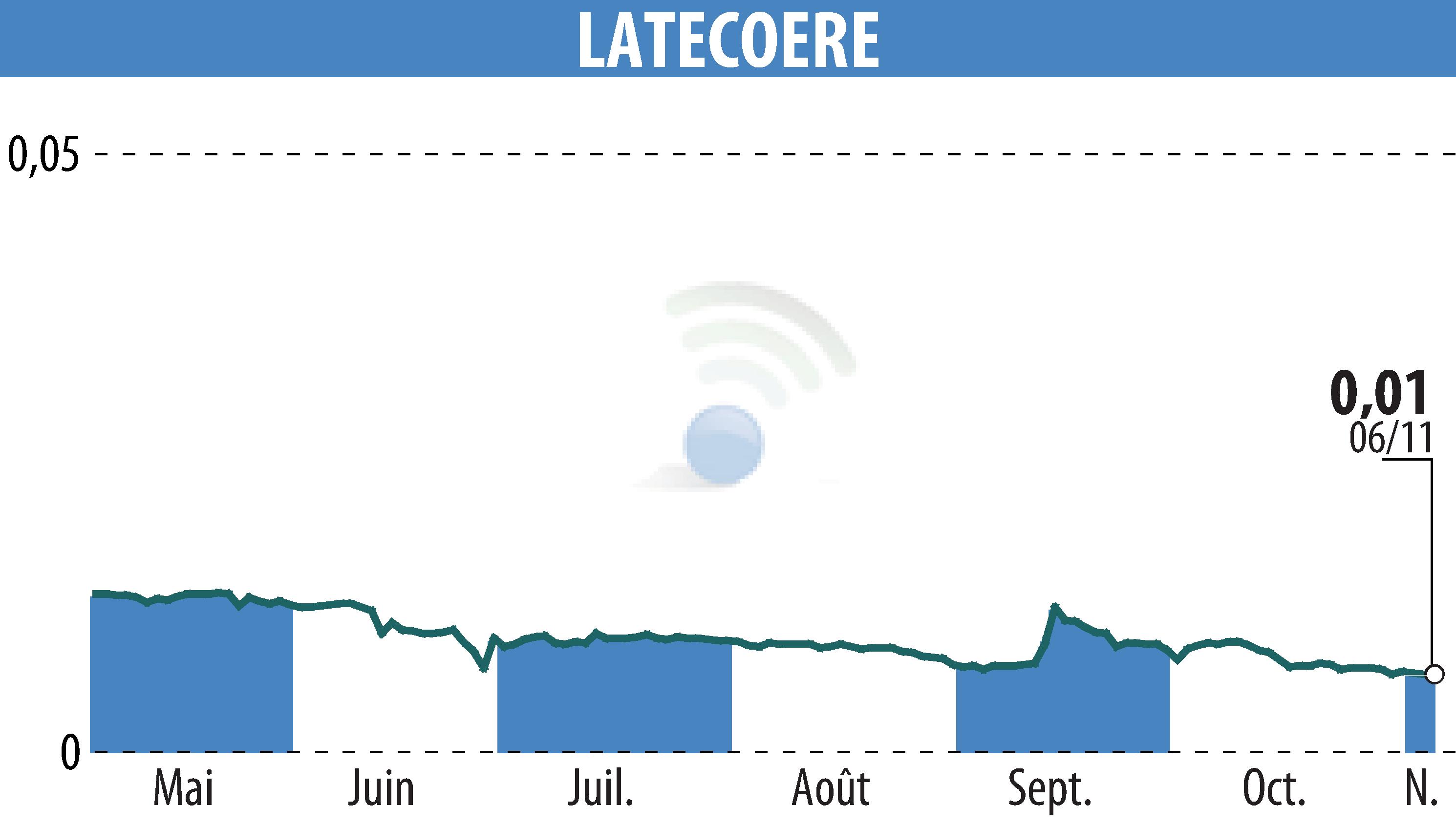 Stock price chart of LATECOERE (EPA:LAT) showing fluctuations.