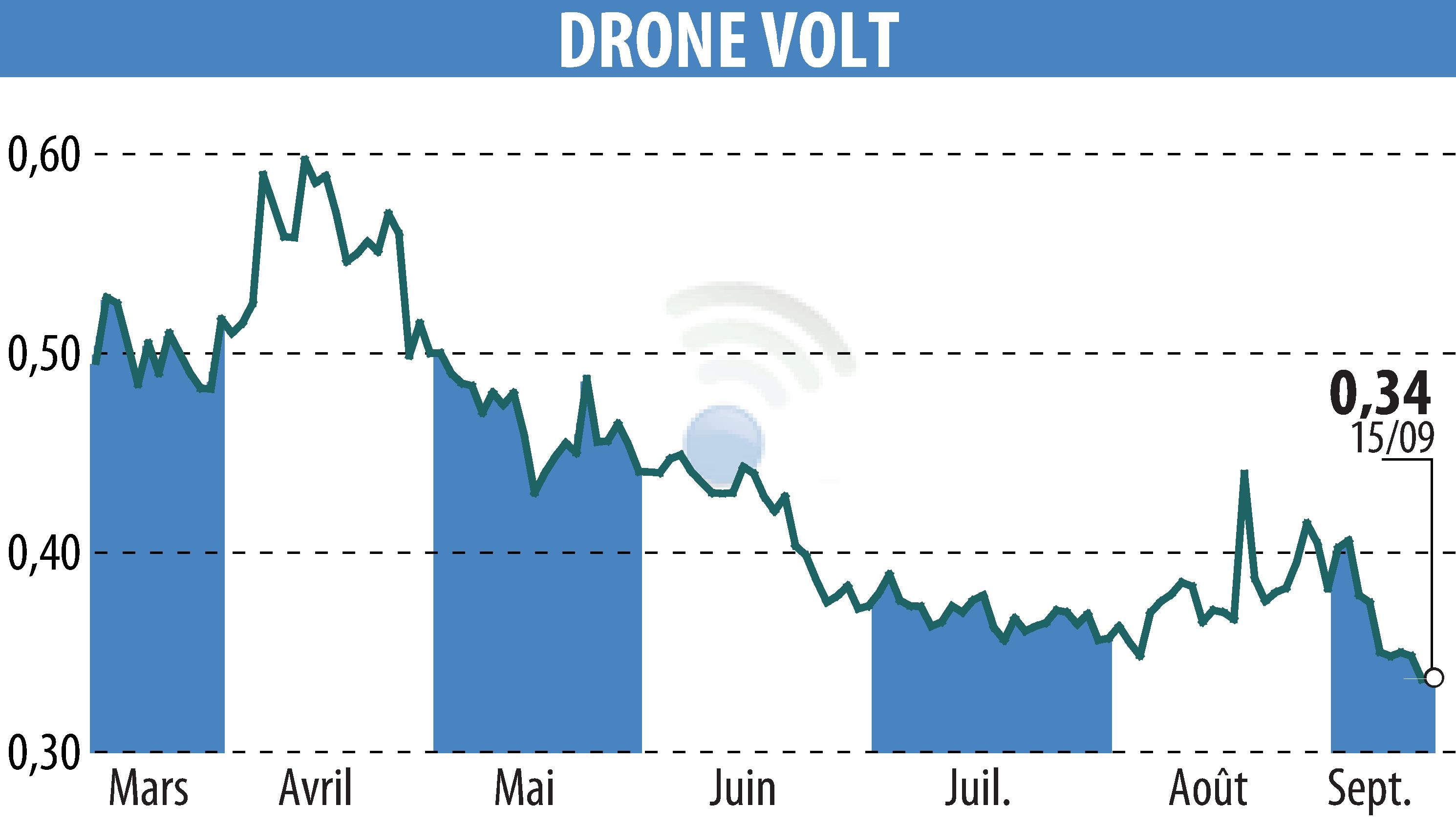 Stock price chart of DRONE VOLT (EPA:ALDRV) showing fluctuations.
