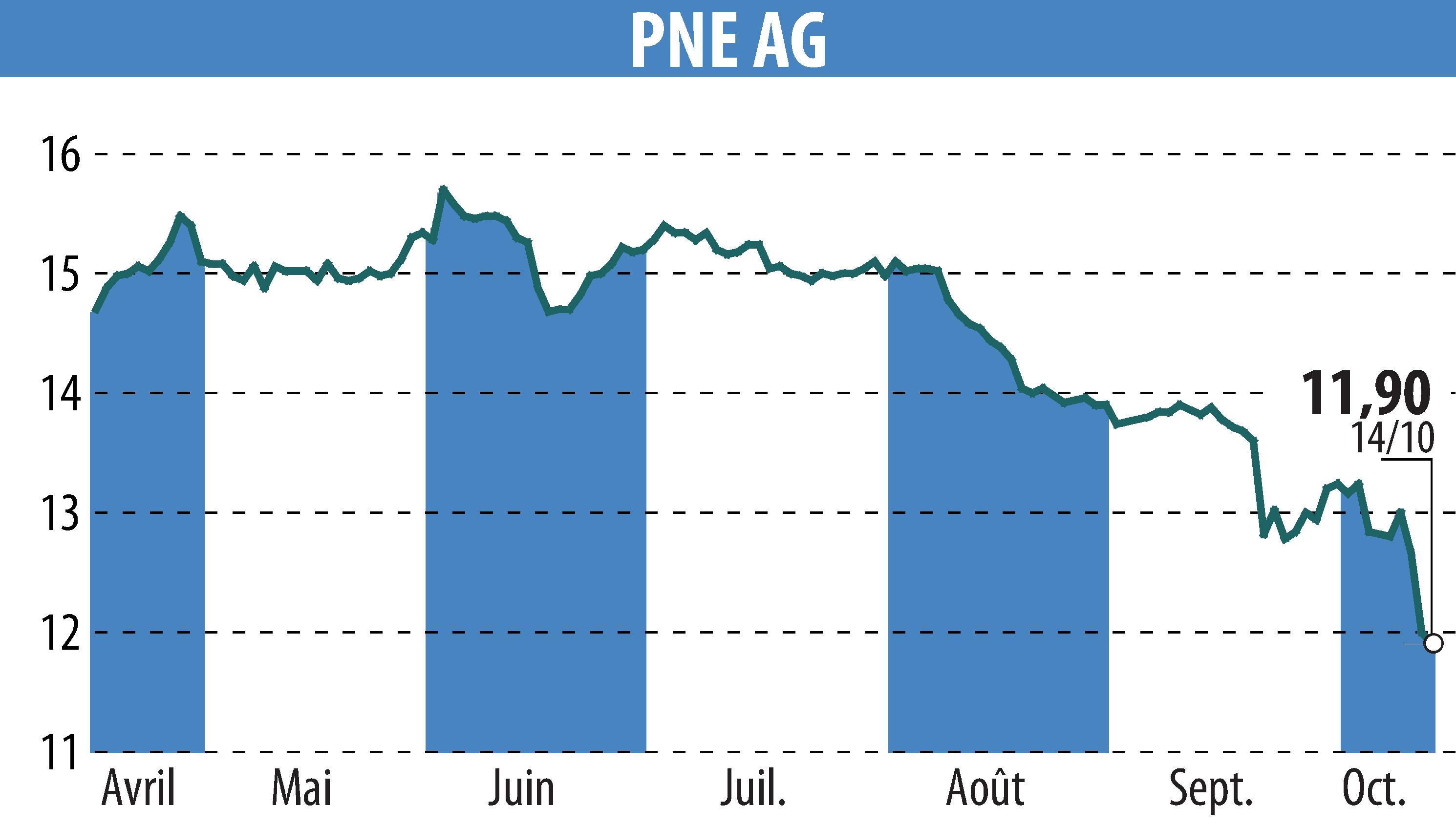 Stock price chart of PNE WIND AG (EBR:PNE3) showing fluctuations.