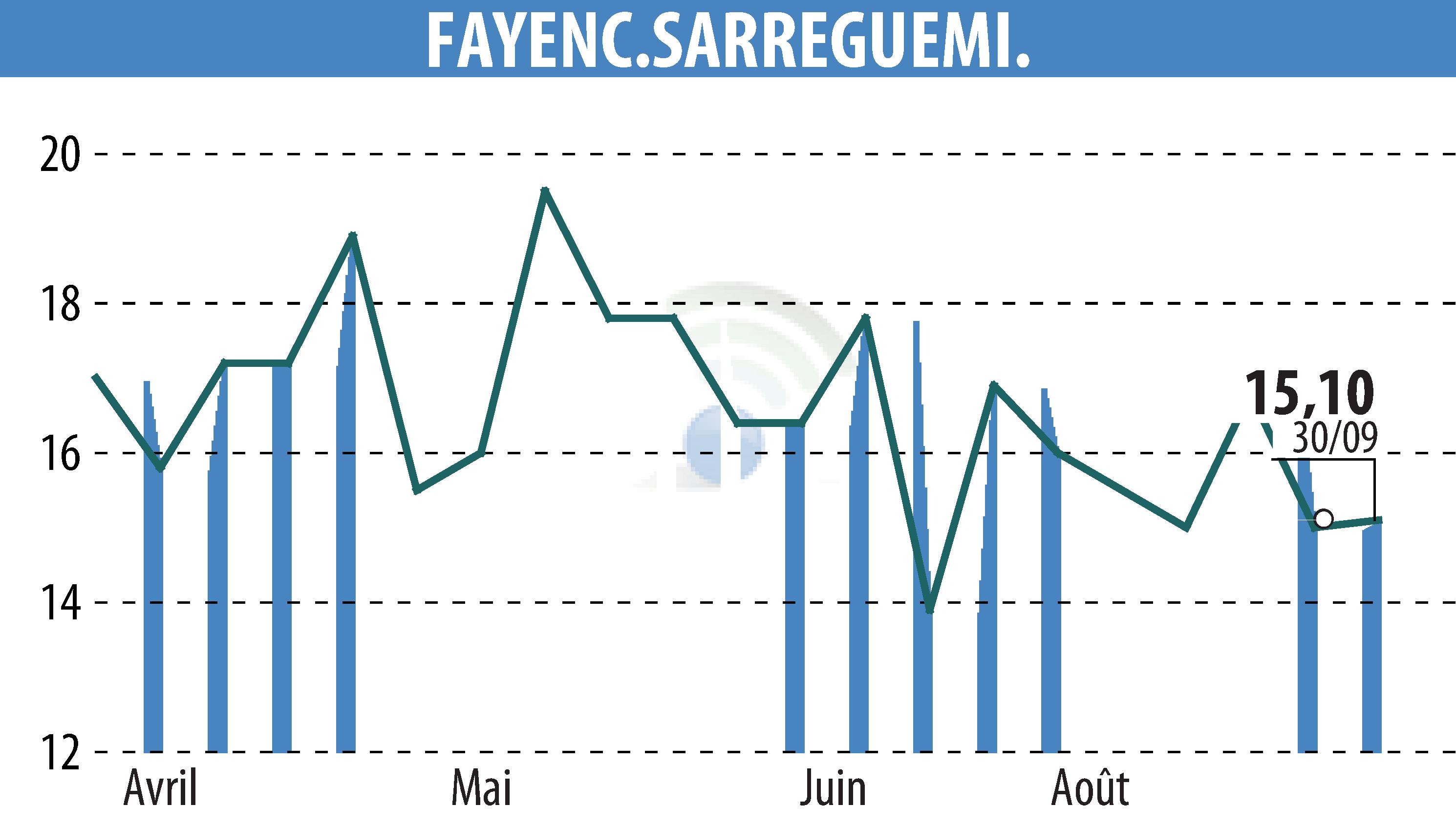 Graphique de l'évolution du cours de l'action FAYENC.SARREGUEMINES (EPA:FAYE).