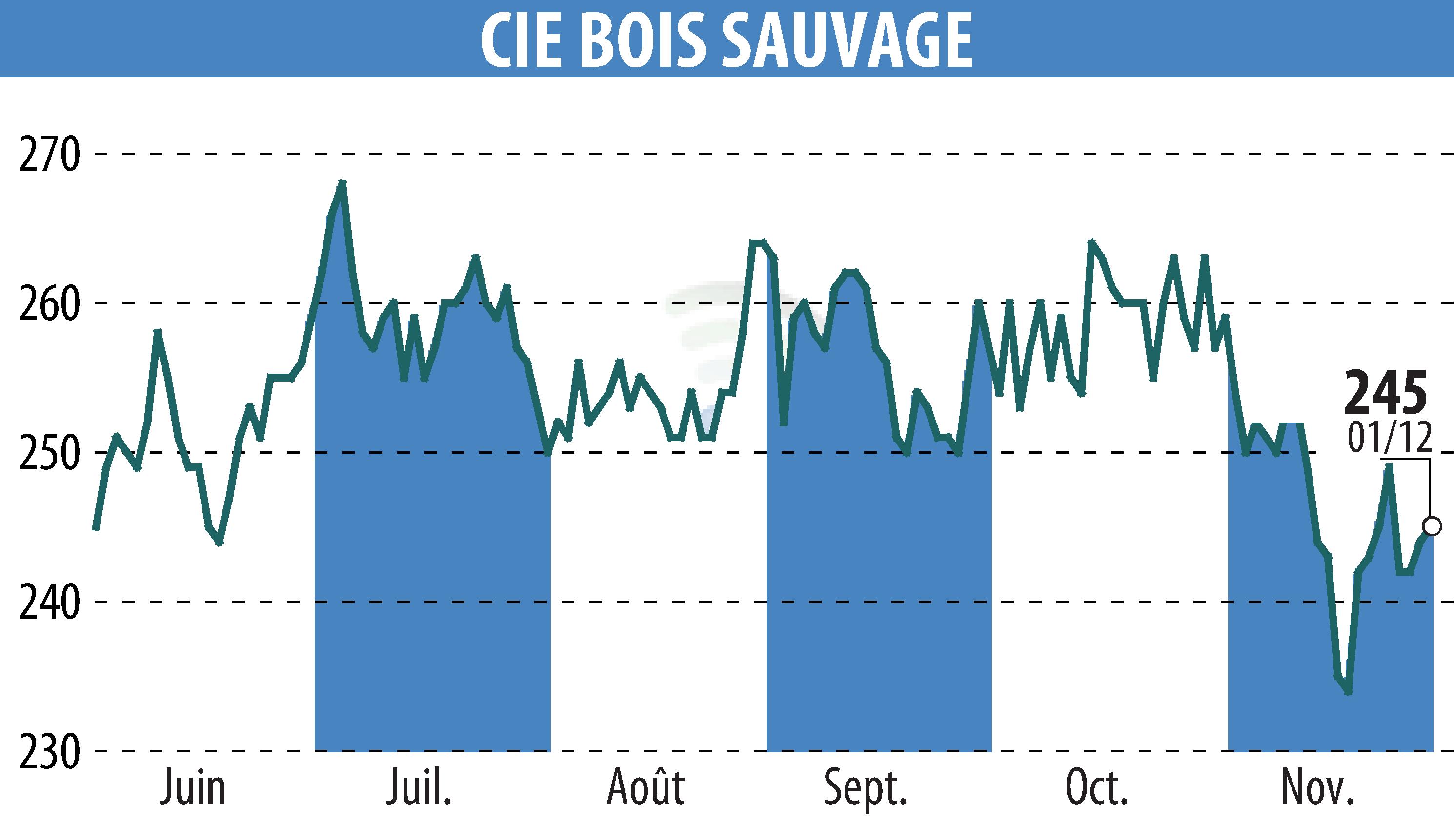 Graphique de l'évolution du cours de l'action COMPAGNIE BOIS SAUVAGE (EBR:COMB).