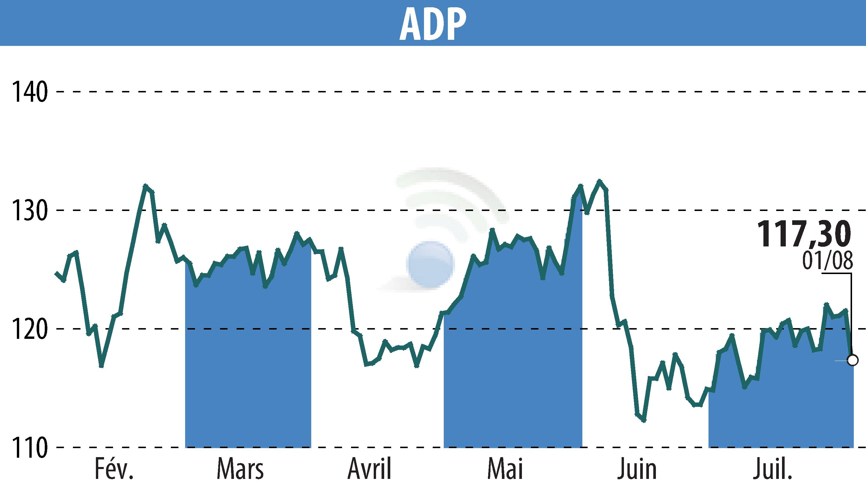 Stock price chart of GROUPE ADP (EPA:ADP) showing fluctuations.