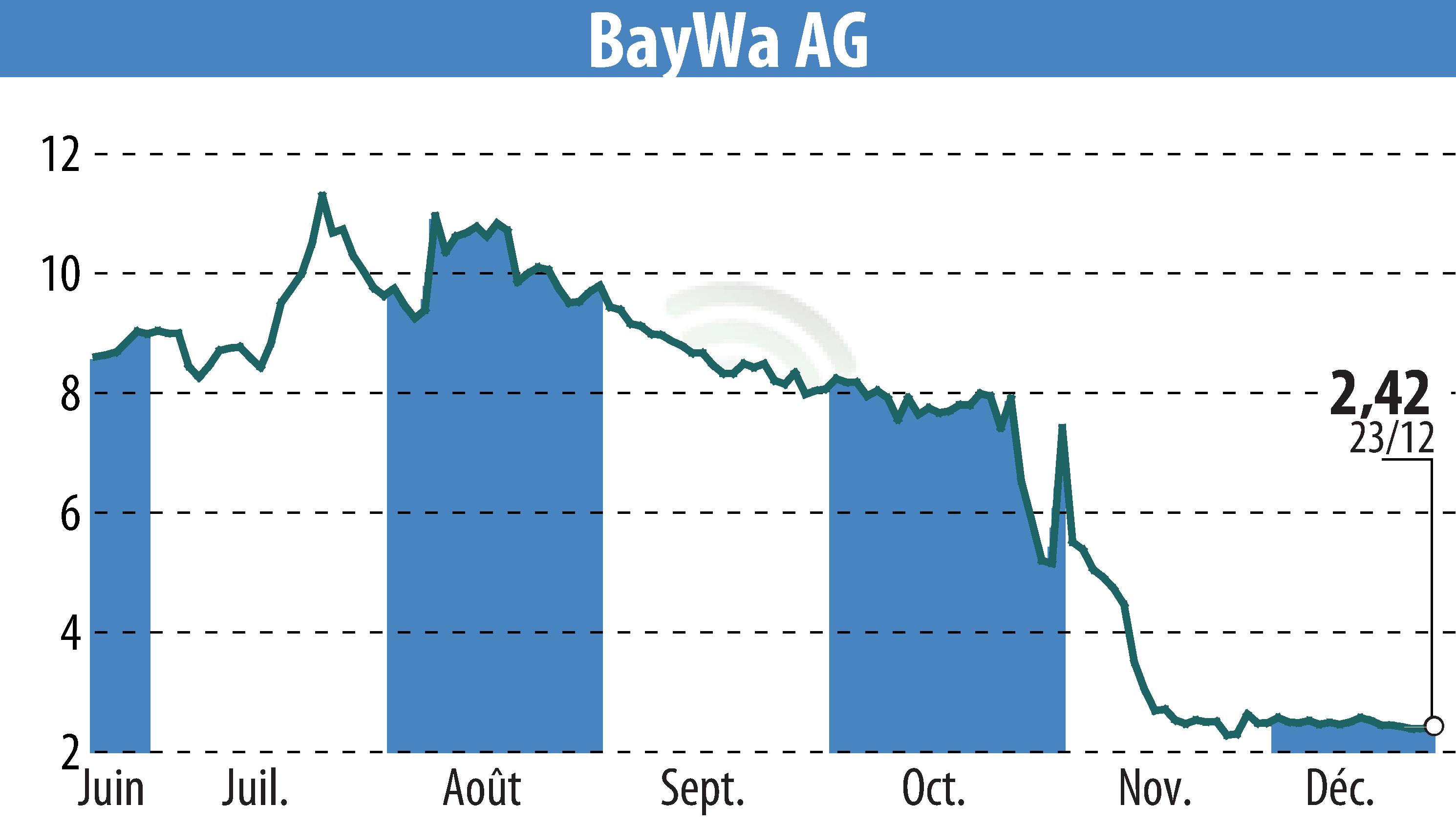 Stock price chart of BayWa AG (EBR:BYW6) showing fluctuations.