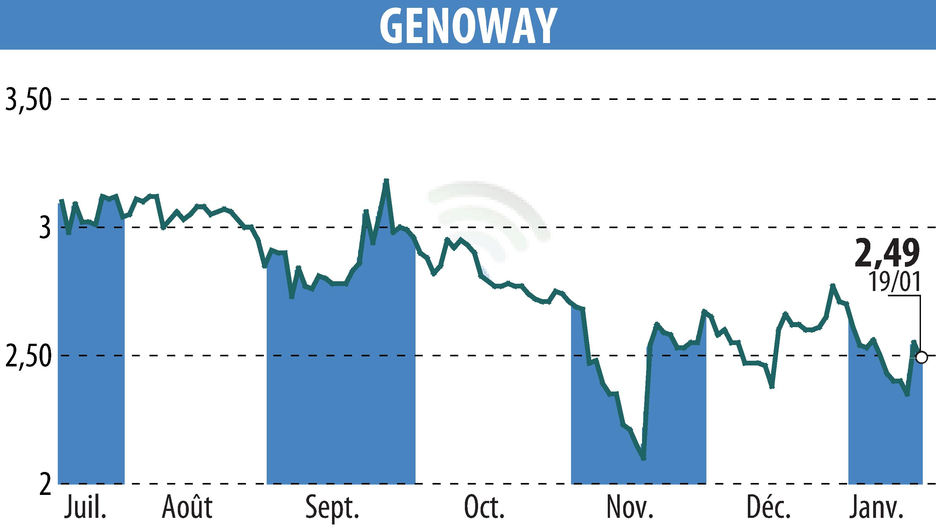 Graphique de l'évolution du cours de l'action GENOWAY (EPA:ALGEN).