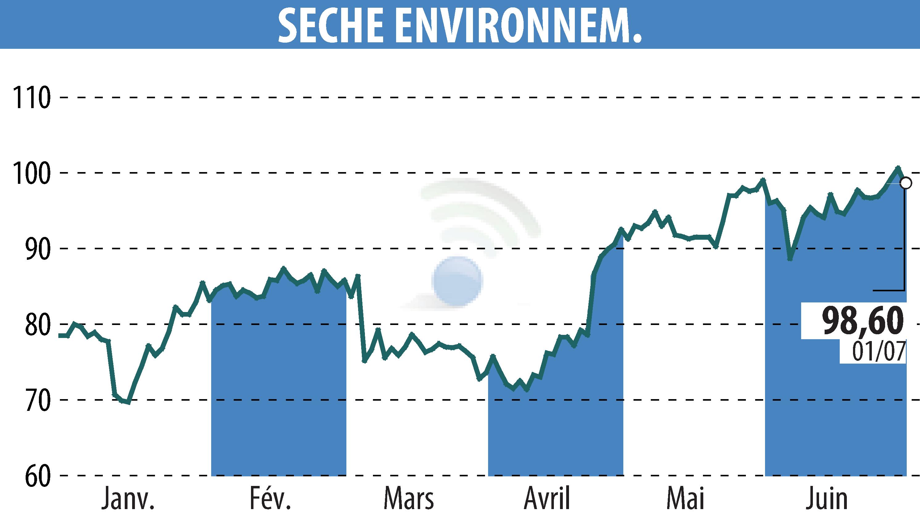 Graphique de l'évolution du cours de l'action SECHE ENVIRONNEMENT (EPA:SCHP).