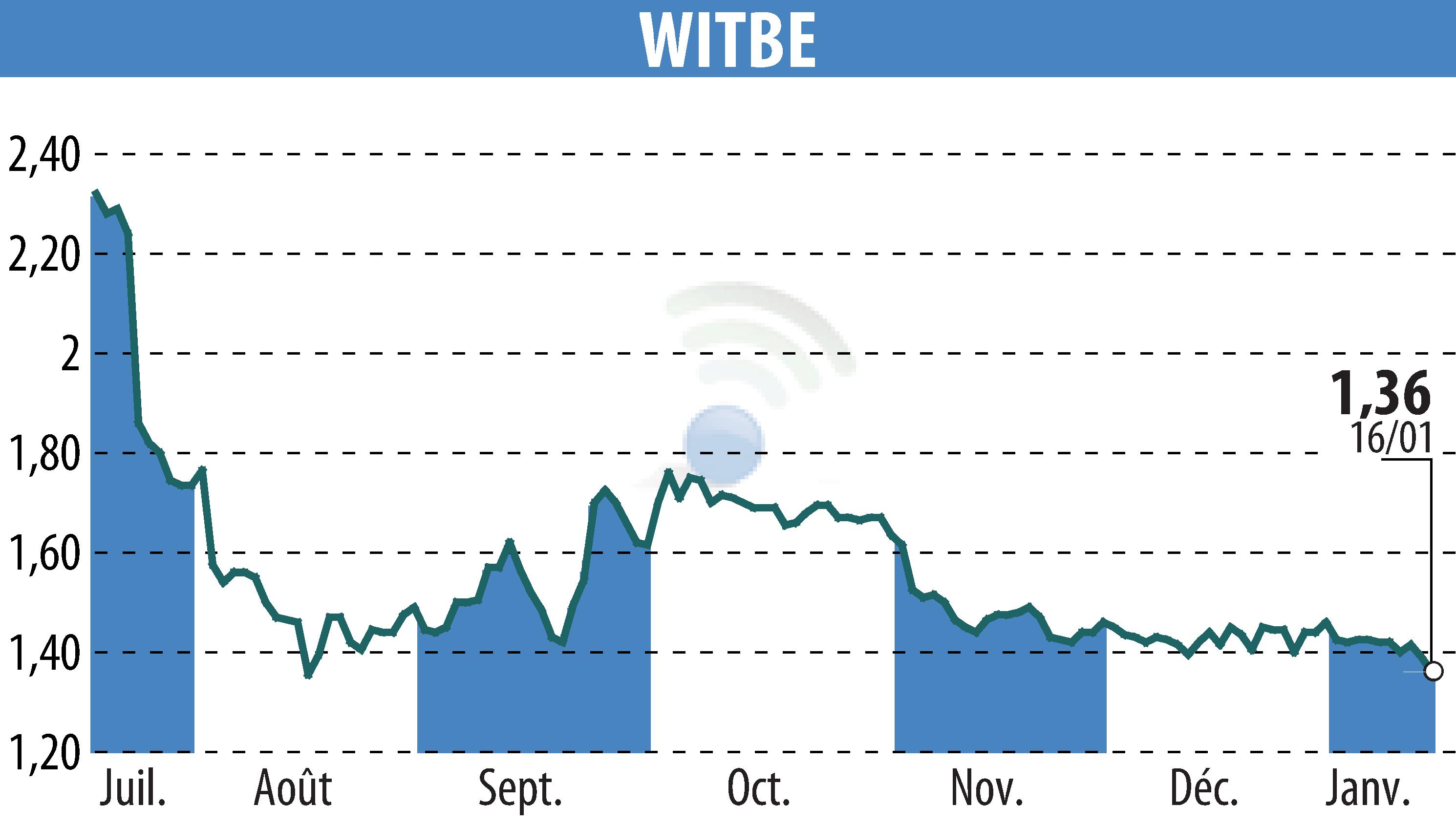 Graphique de l'évolution du cours de l'action WITBE (EPA:ALWIT).
