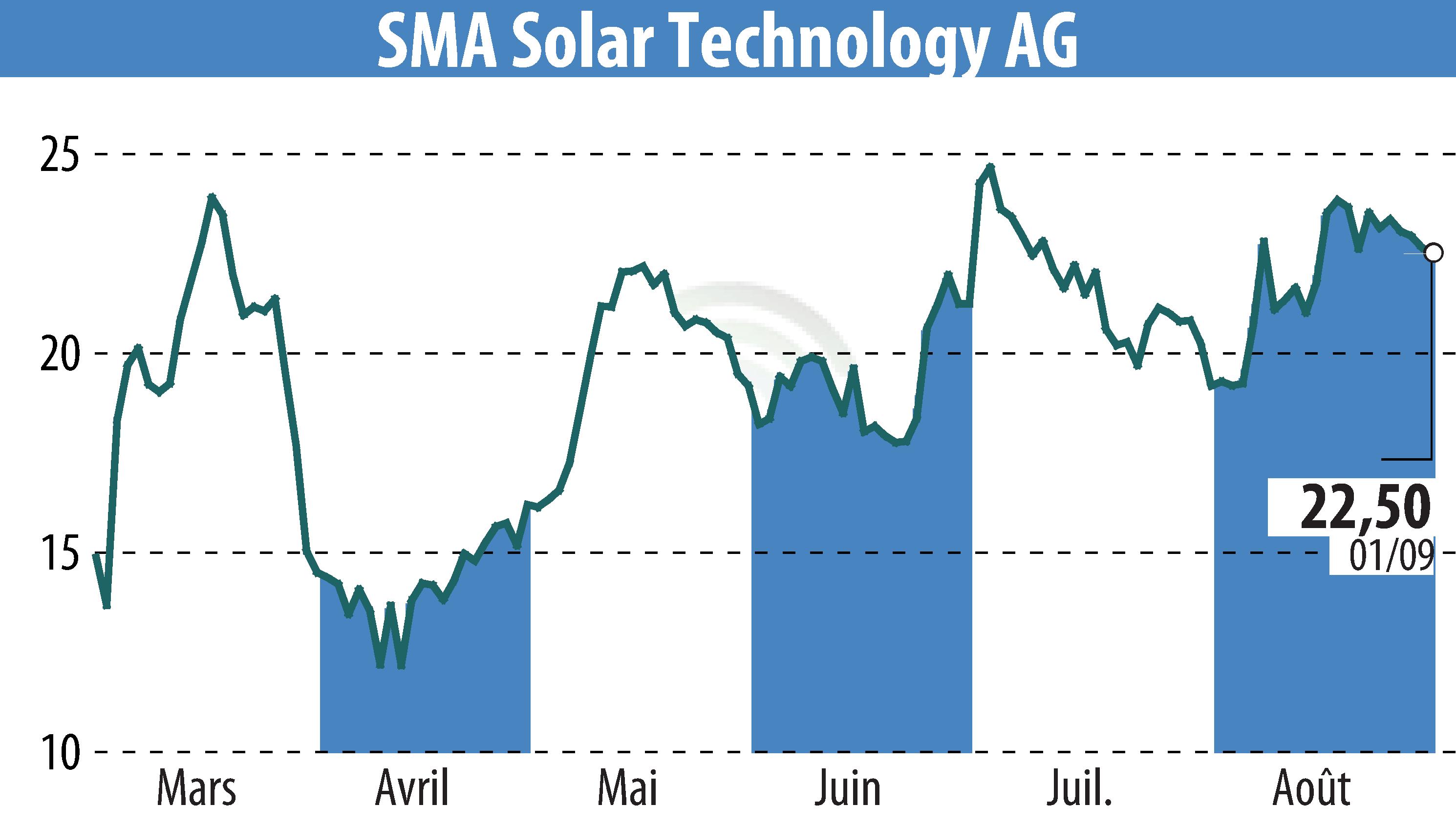 Graphique de l'évolution du cours de l'action SMA Solar Technology AG (EBR:S92).