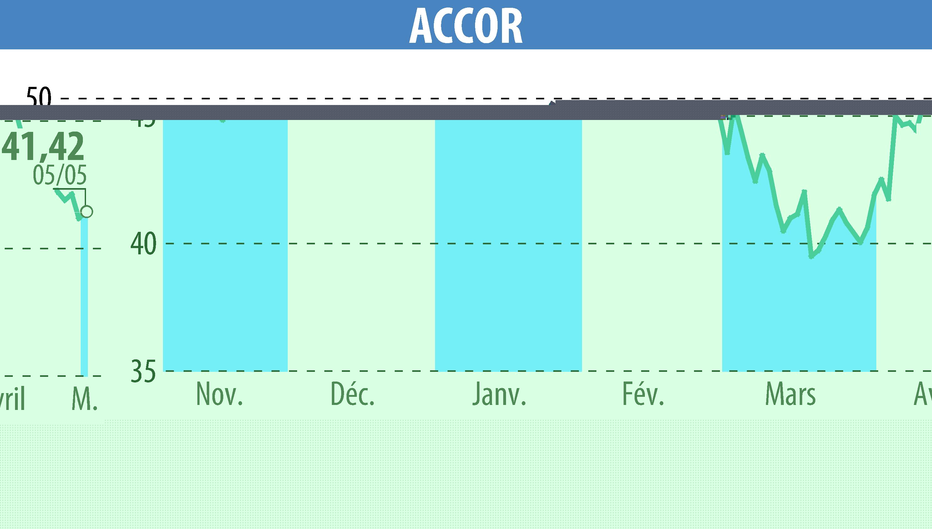 Graphique de l'évolution du cours de l'action ACCOR (EPA:AC).