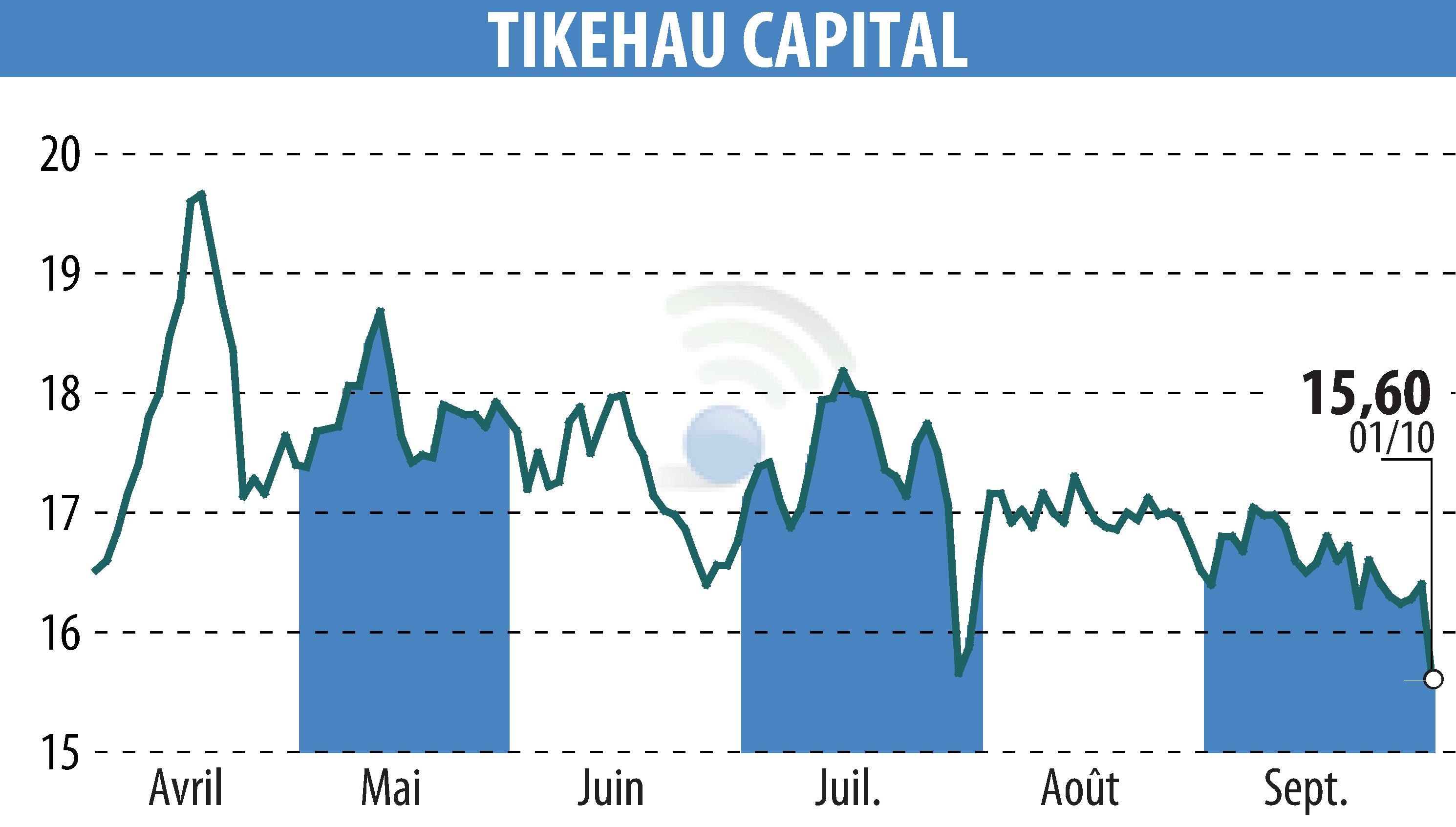 Graphique de l'évolution du cours de l'action TIKEHAU CAPITAL (EPA:TKO).