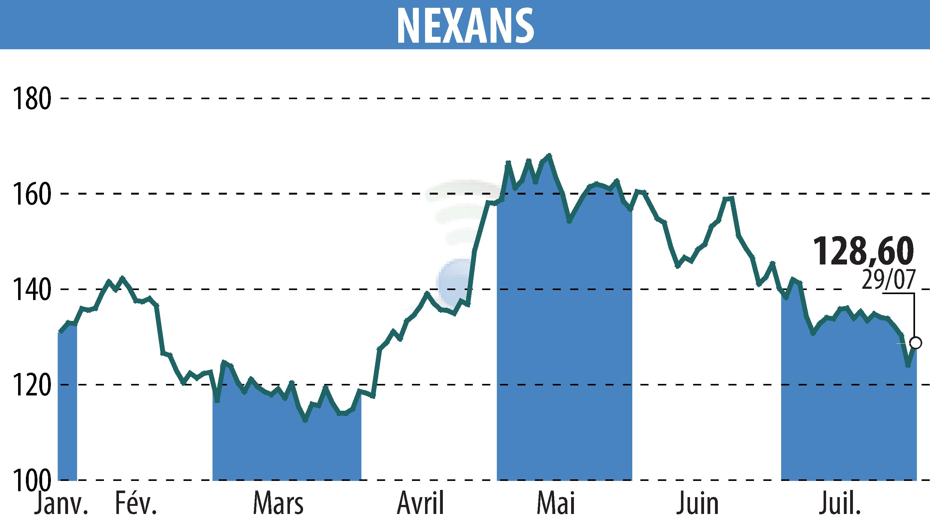 Stock price chart of NEXANS (EPA:NEX) showing fluctuations.