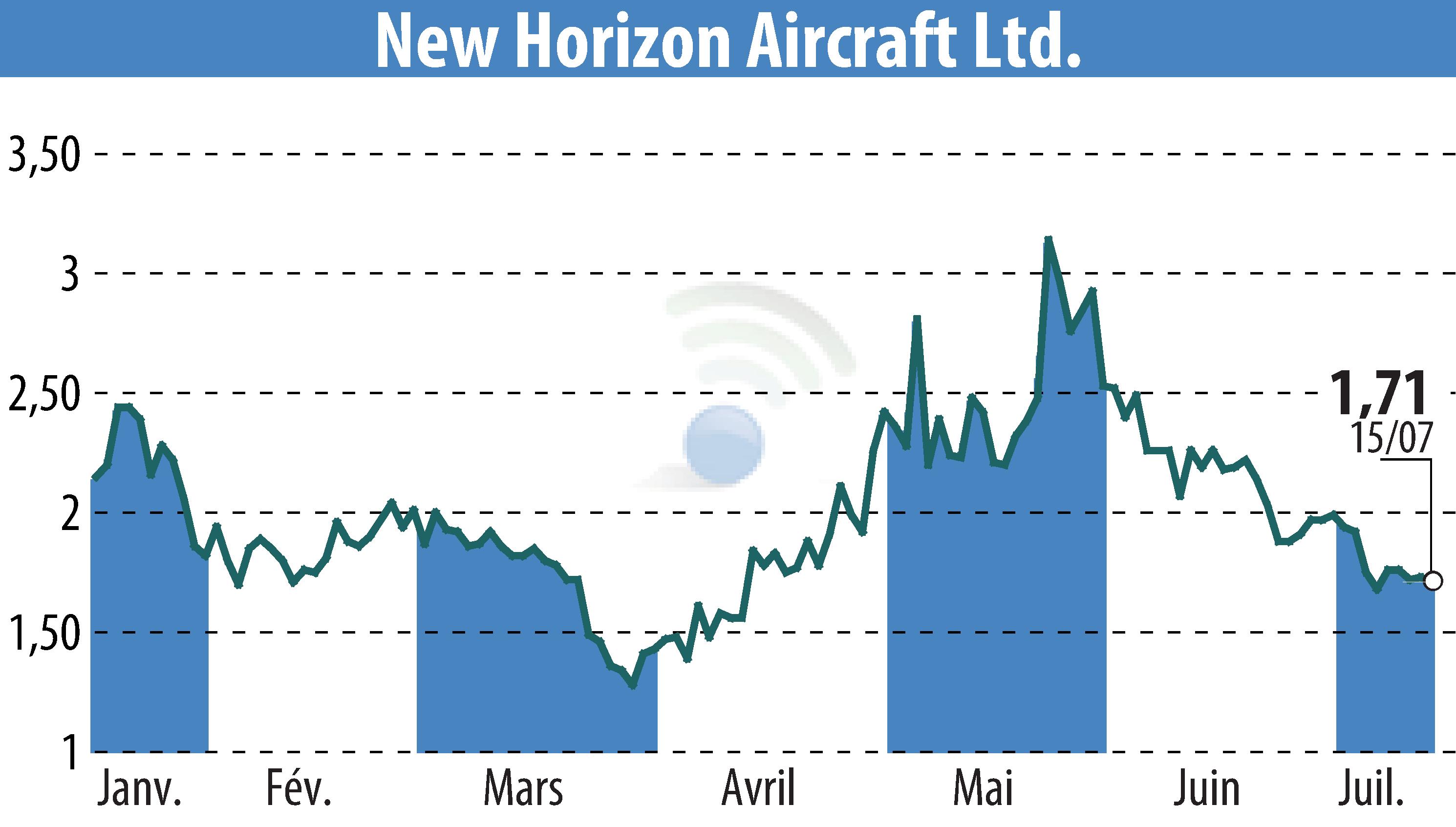 Stock price chart of Horizon Aircraft (EBR:HOVR) showing fluctuations.