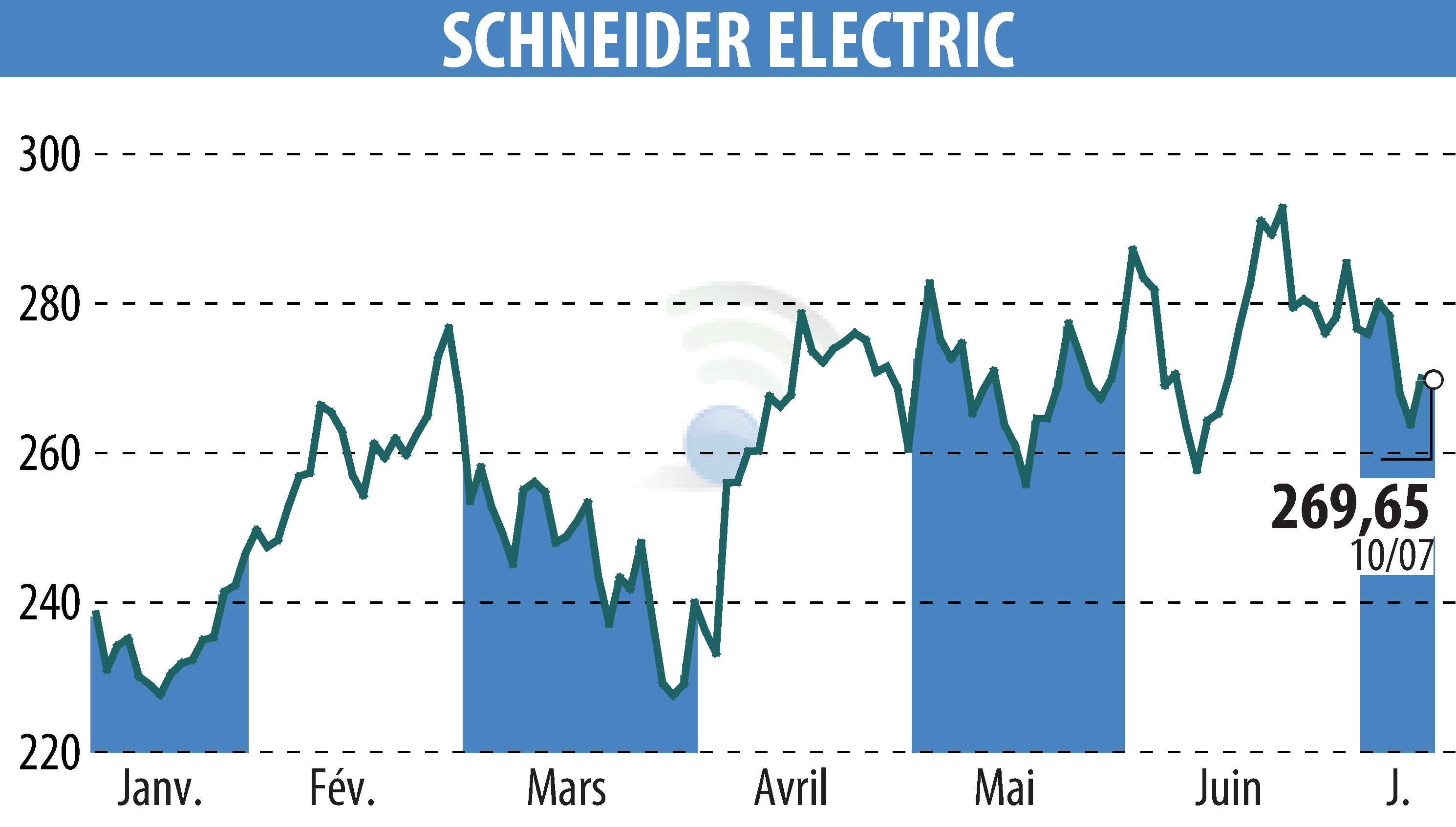 Stock price chart of SCHNEIDER ELECTRIC (EPA:SU) showing fluctuations.