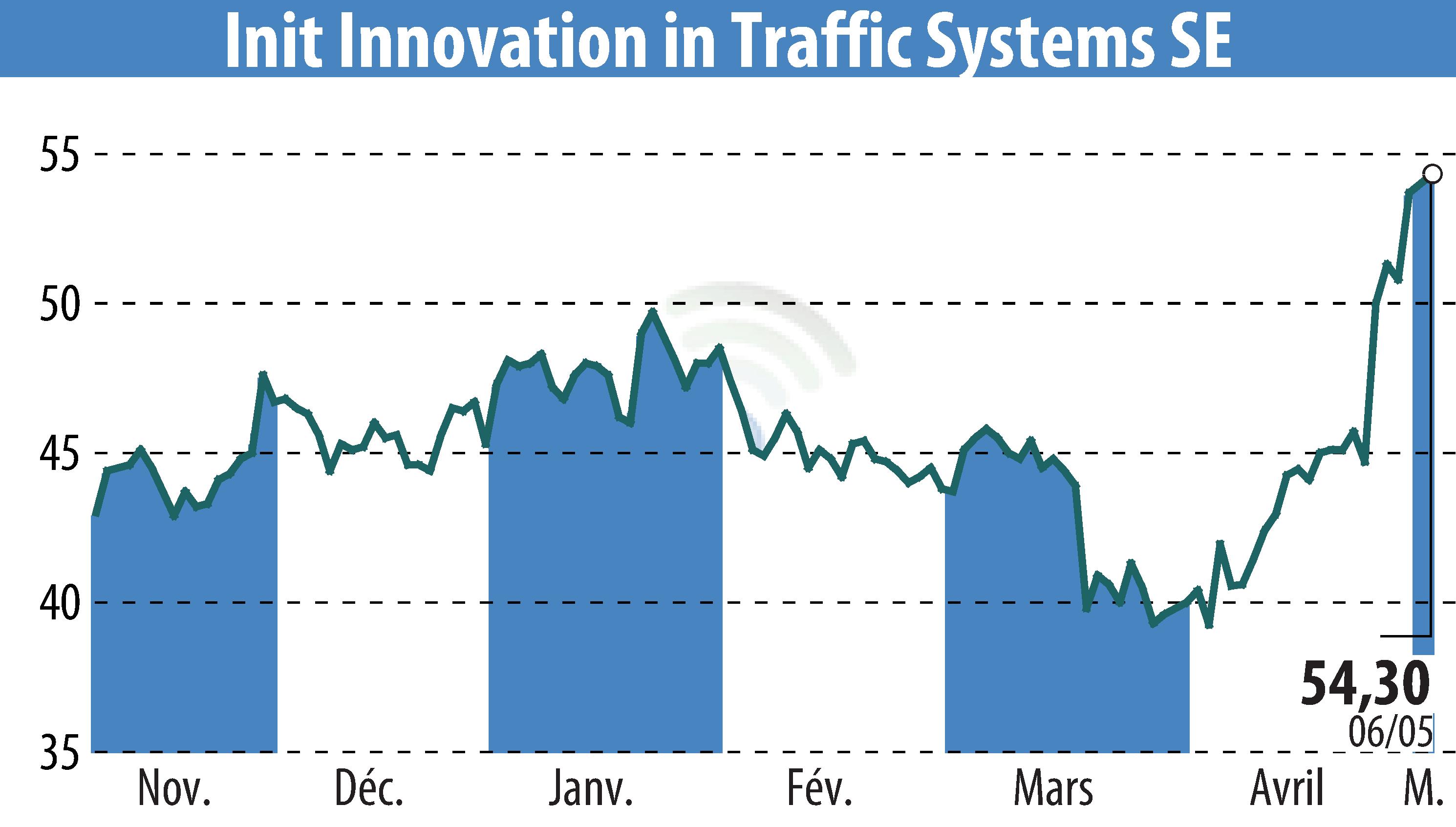 Stock price chart of Init Innovation In Traffic Systems AG (EBR:IXX) showing fluctuations.