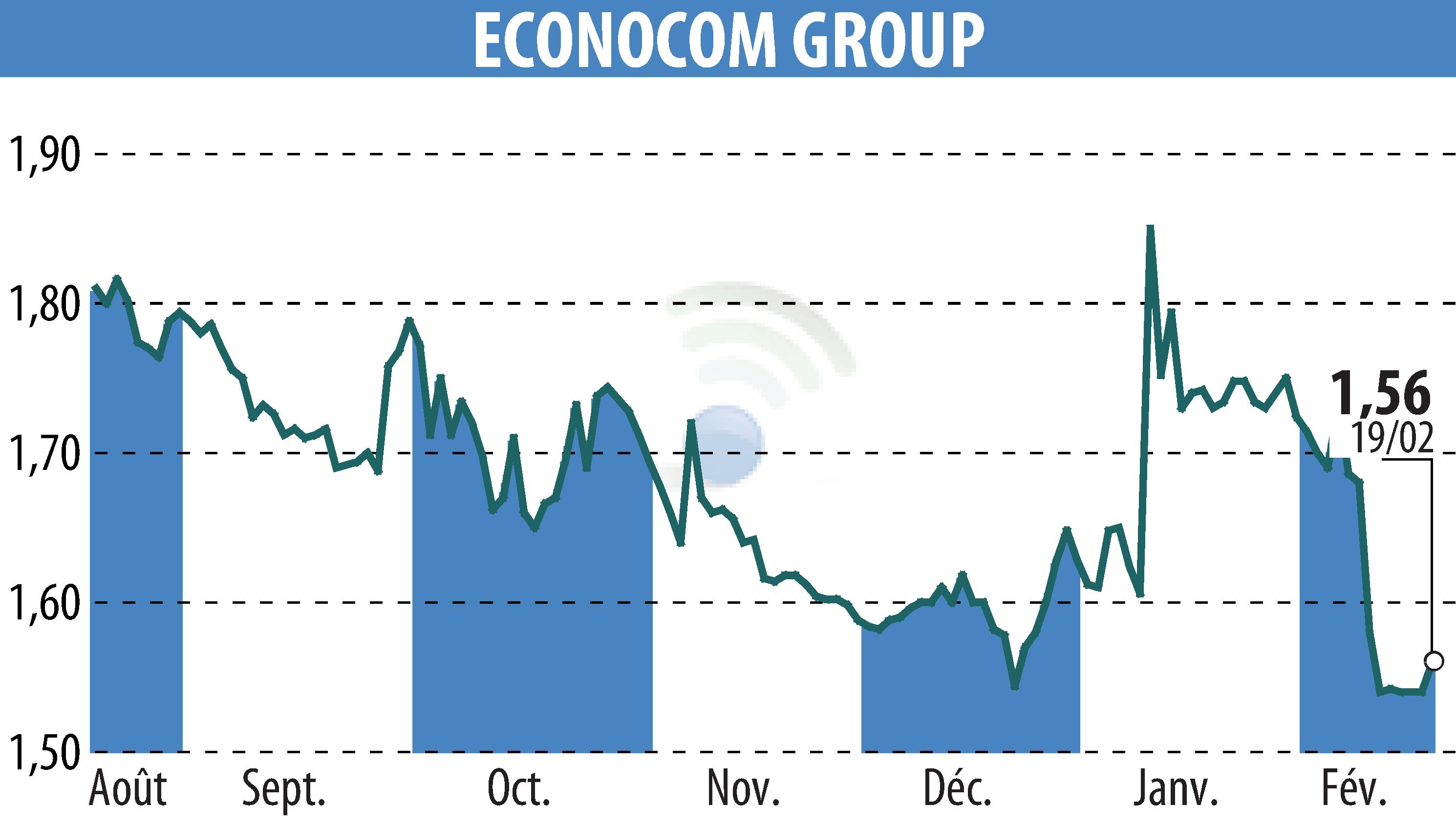 Graphique de l'évolution du cours de l'action ECONOCOM GROUP (EBR:ECONB).