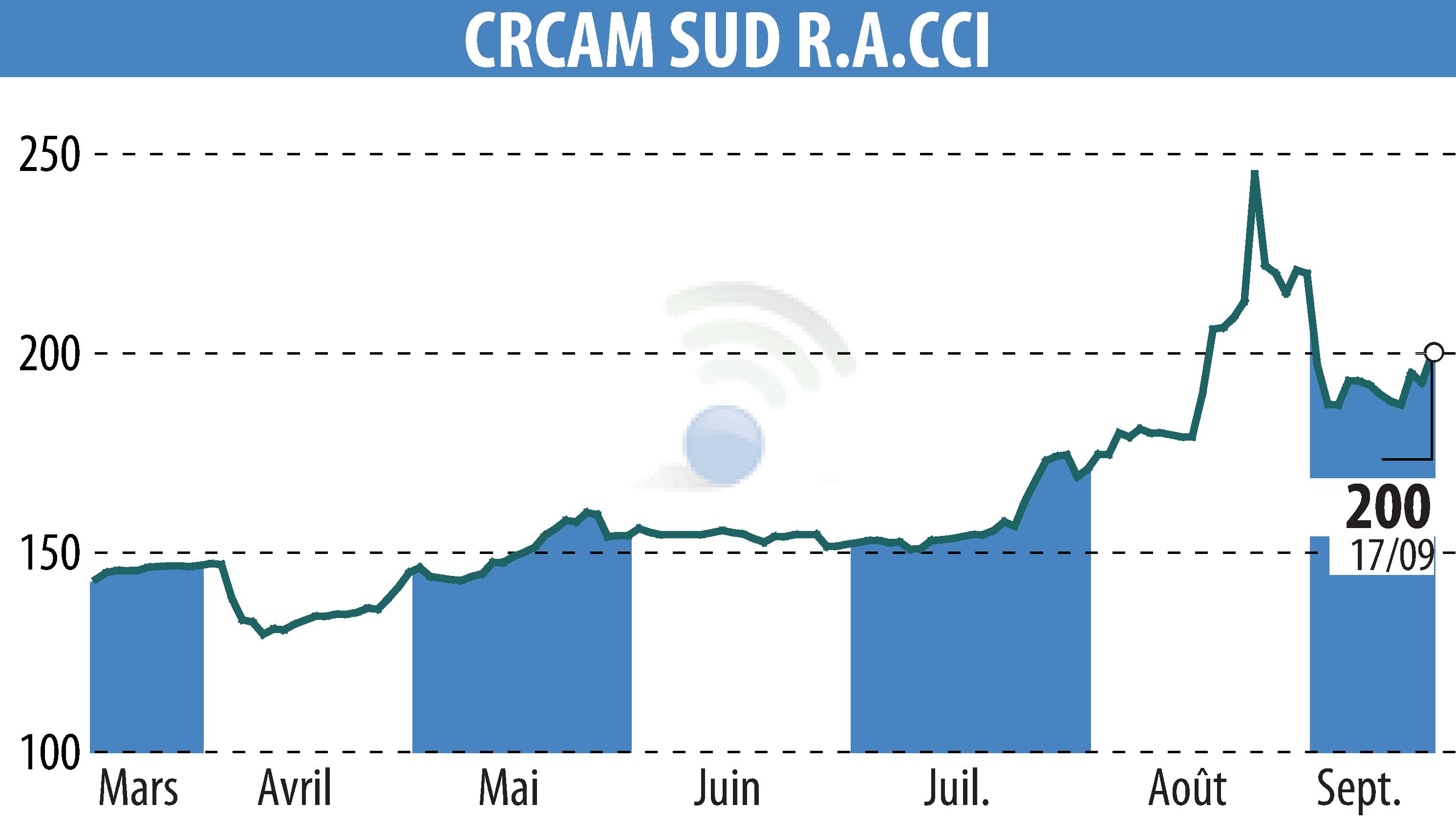 Stock price chart of CREDIT AGRICOLE SUD RHONE ALPES (EPA:CRSU) showing fluctuations.