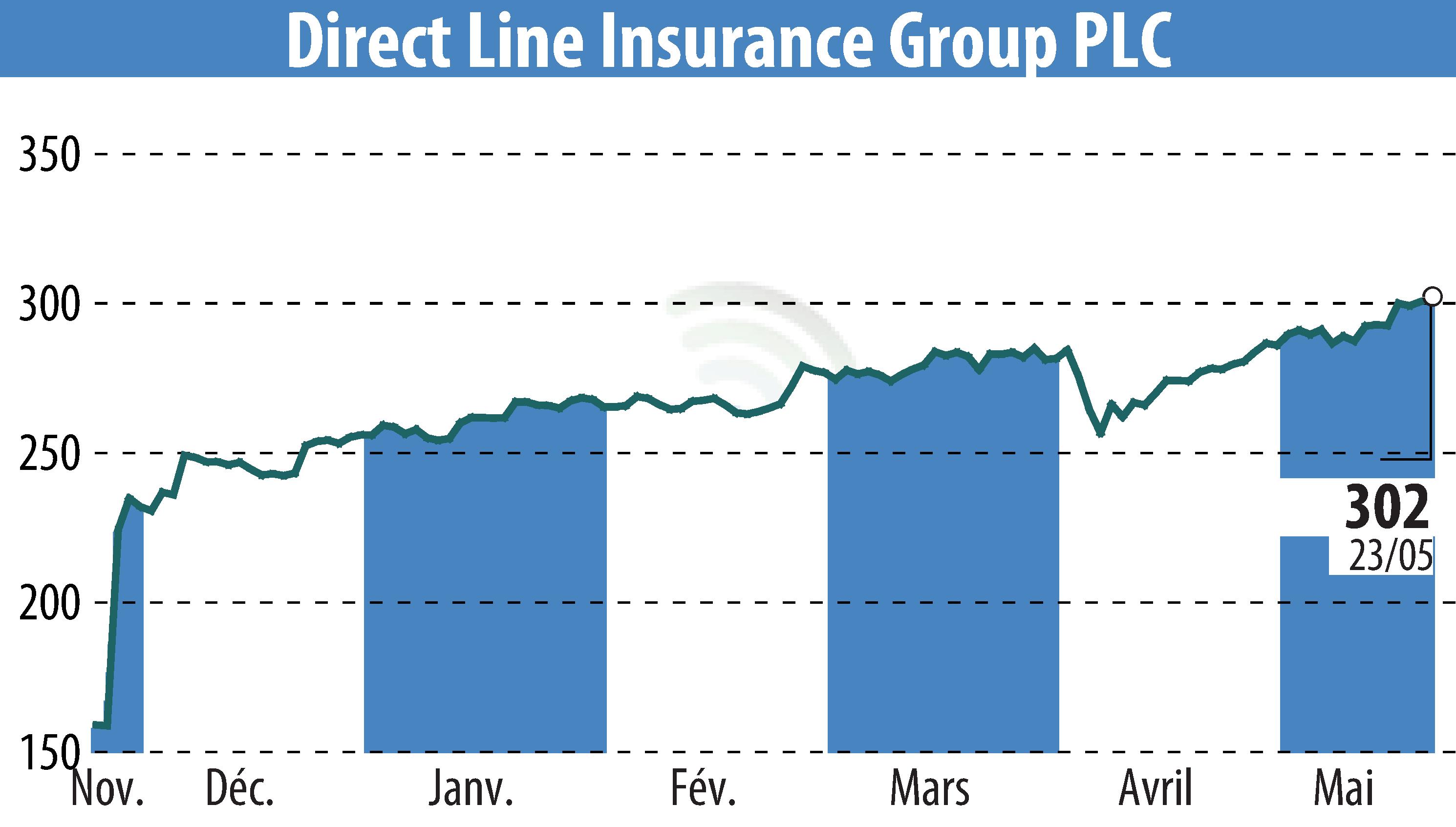Graphique de l'évolution du cours de l'action Direct Line Group (EBR:DLG).