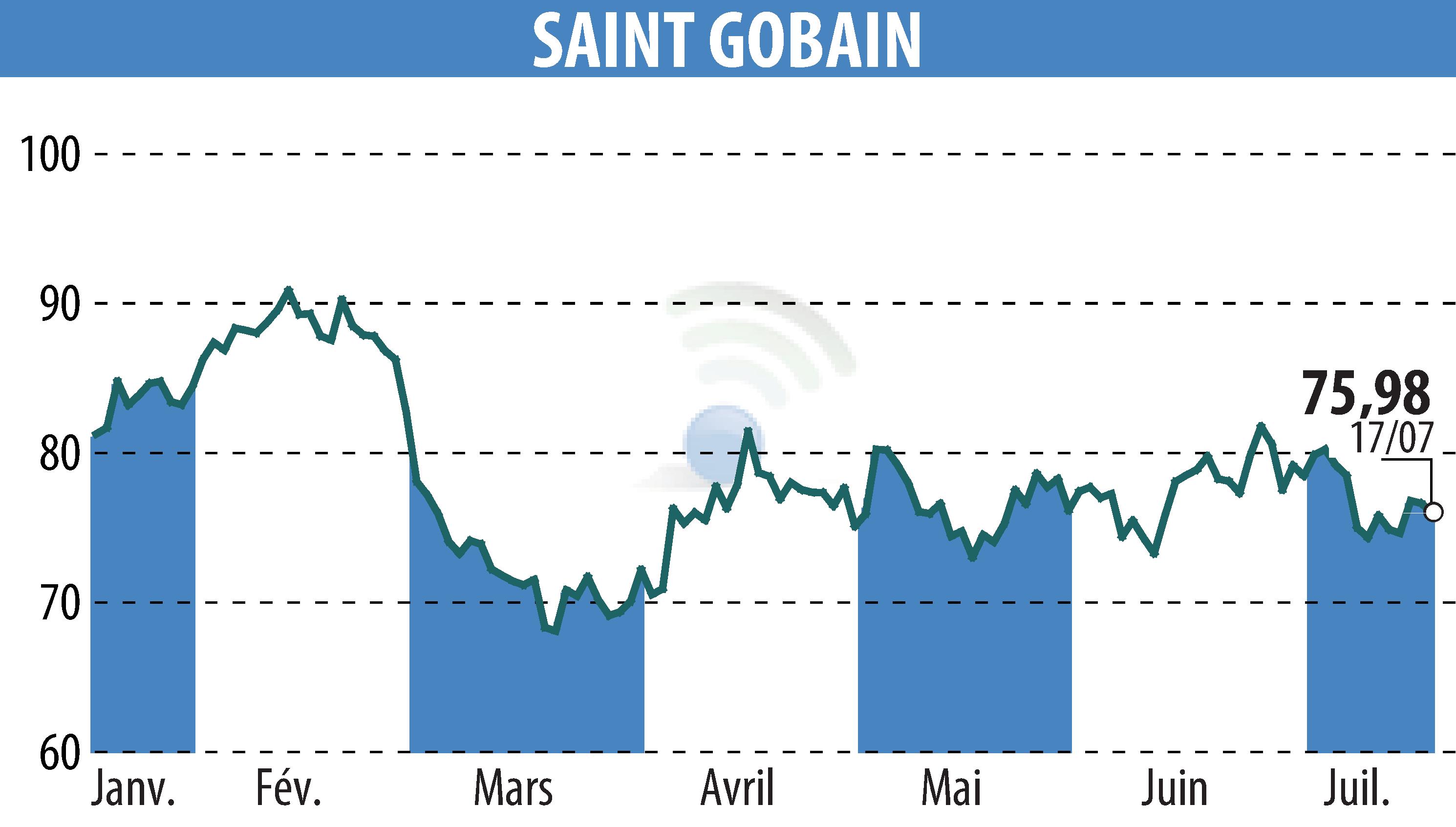 Graphique de l'évolution du cours de l'action SAINT-GOBAIN (EPA:SGO).