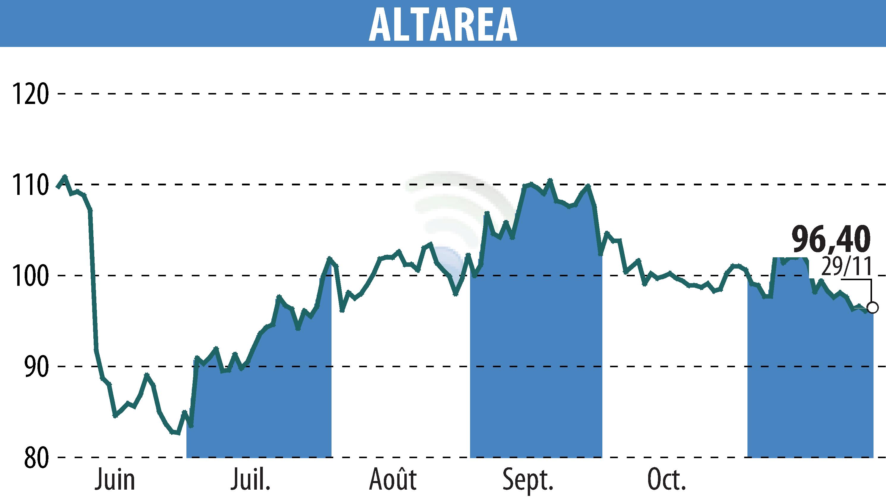 Graphique de l'évolution du cours de l'action ALTAREA (EPA:ALTA).