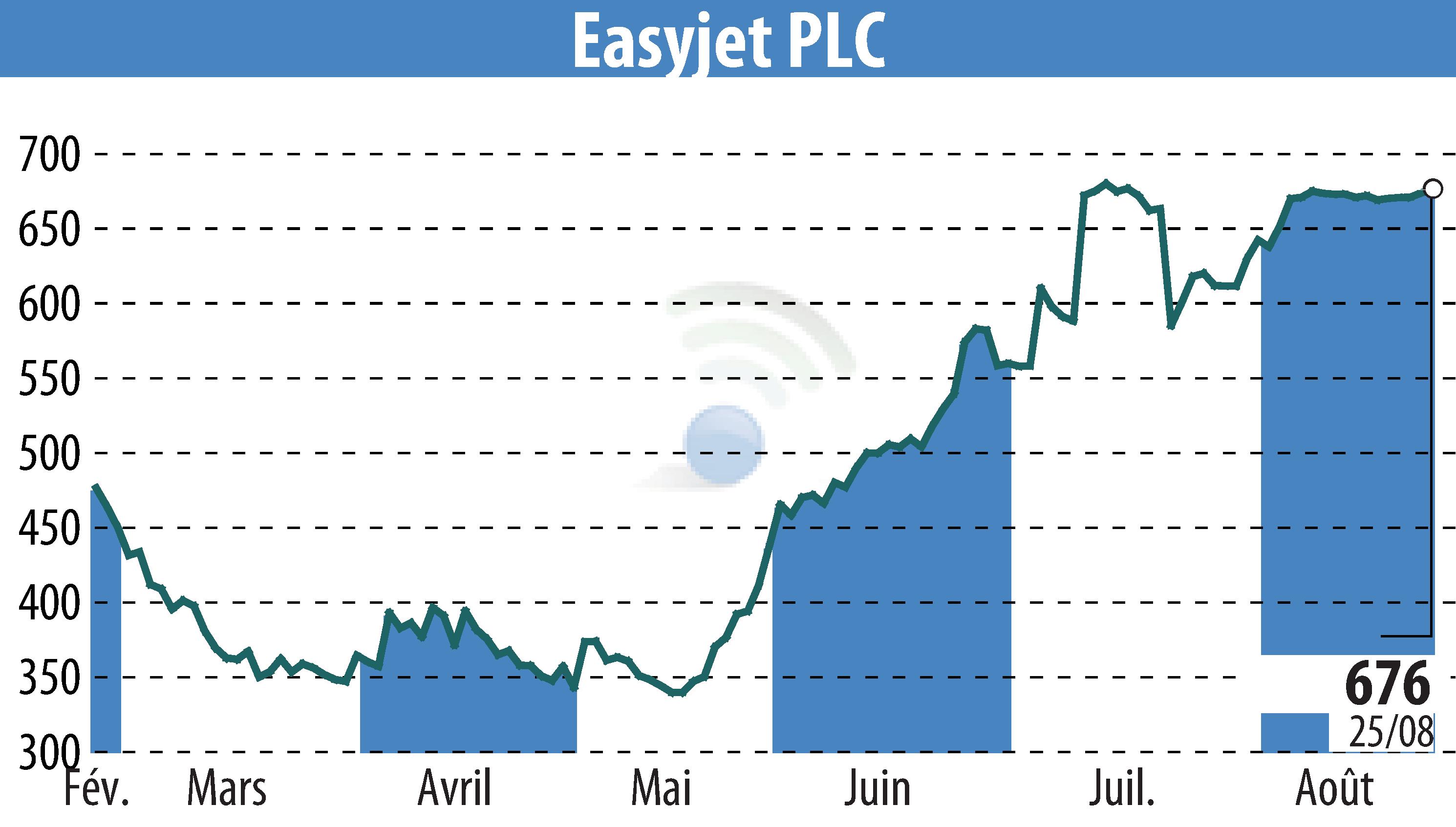 Stock price chart of EasyJet (EBR:EZJ) showing fluctuations.