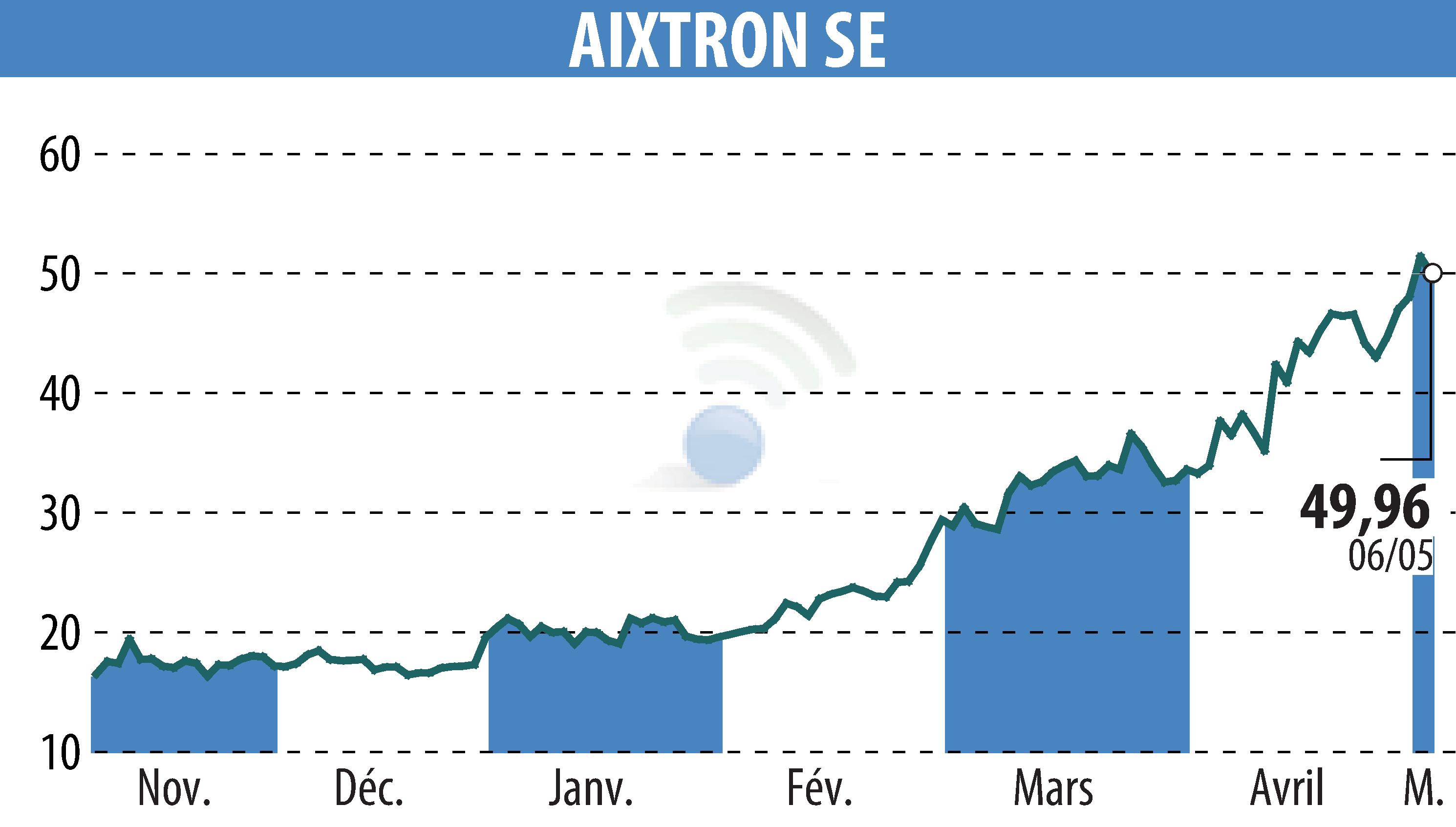 Graphique de l'évolution du cours de l'action AIXTRON SE (EBR:AIXA).