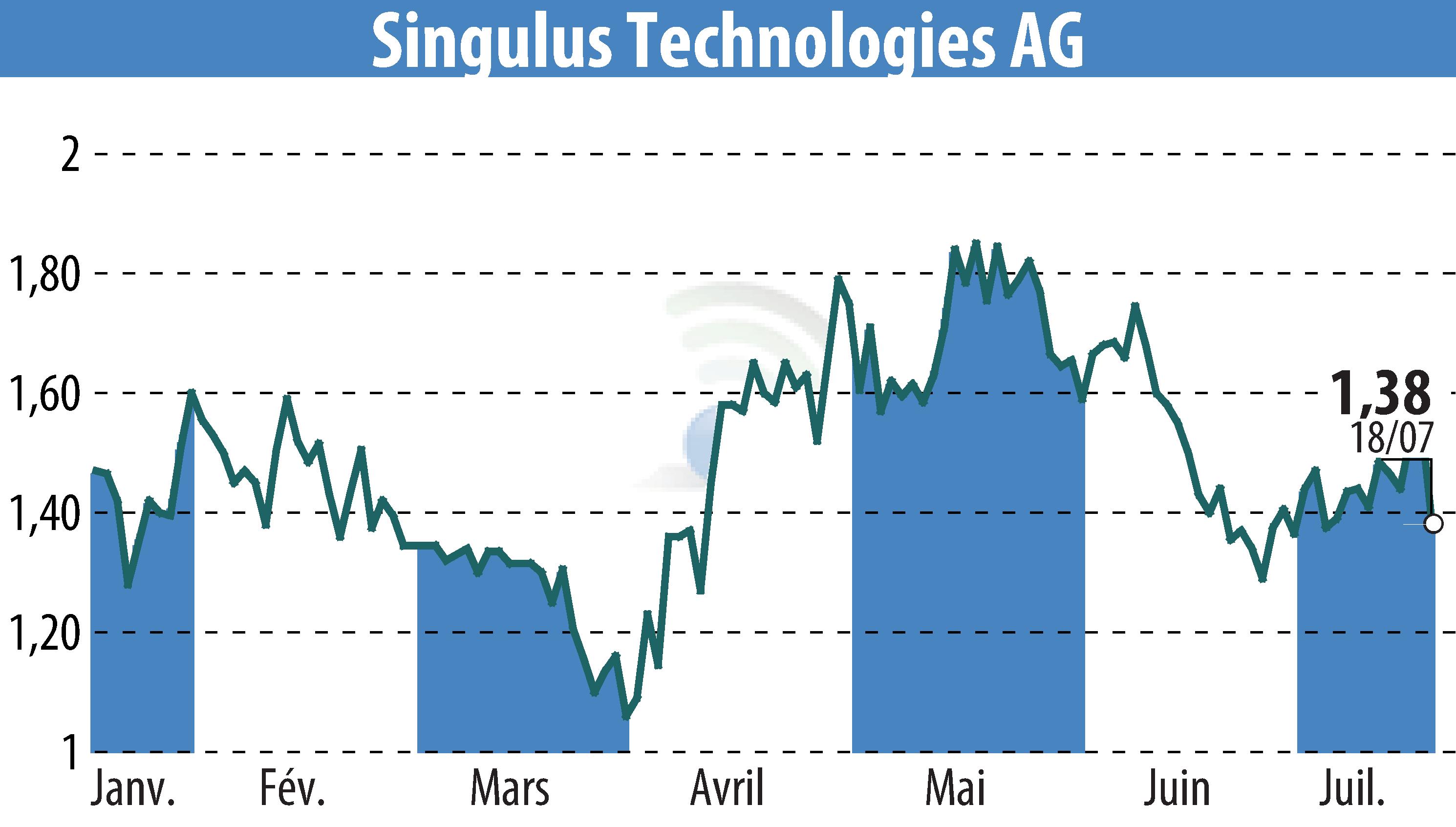 Stock price chart of SINGULUS TECHNOLOGIES AG (EBR:SNG) showing fluctuations.