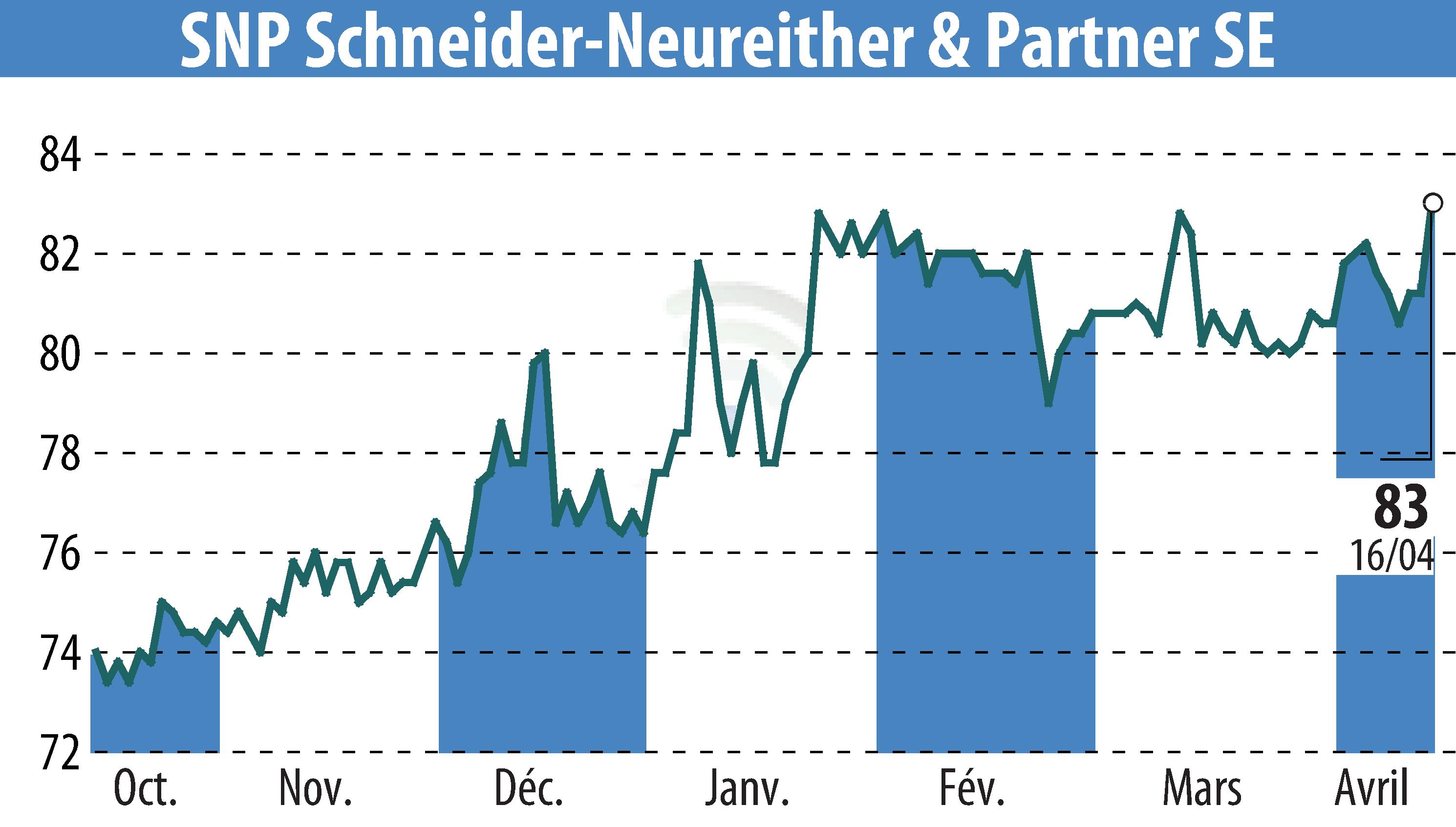 Graphique de l'évolution du cours de l'action SNP Schneider-Neureither & Partner AG (EBR:SHF).