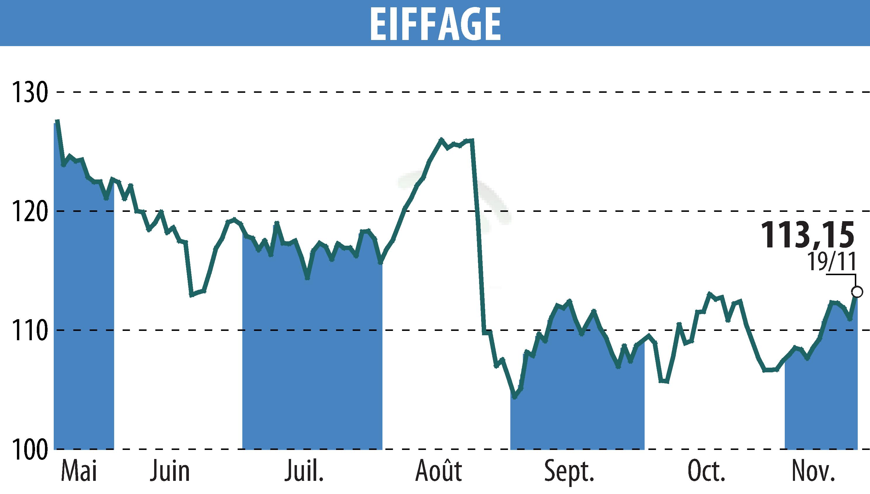 Stock price chart of EIFFAGE (EPA:FGR) showing fluctuations.