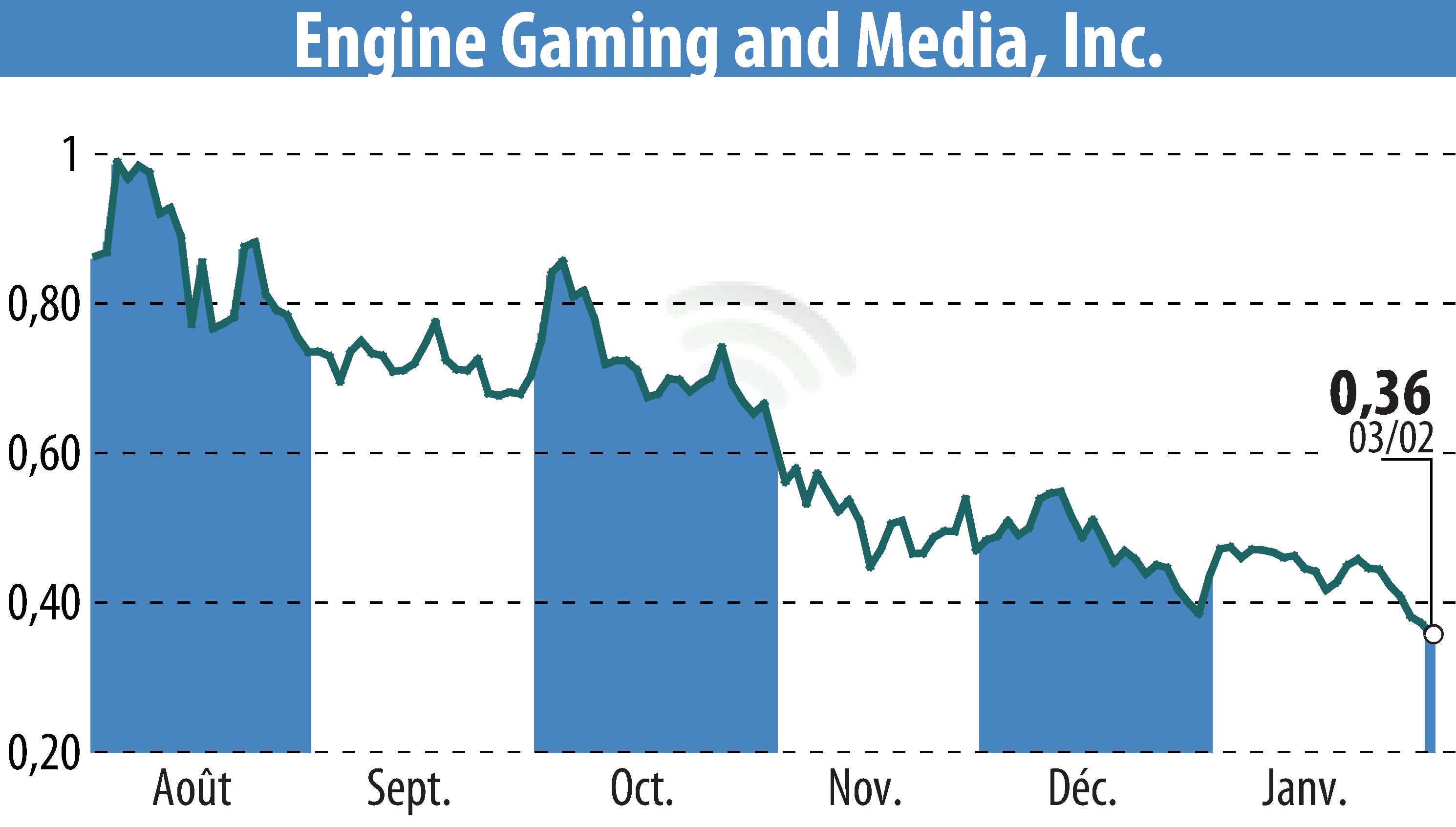Graphique de l'évolution du cours de l'action GameSquare Holdings, Inc. (EBR:GAME).