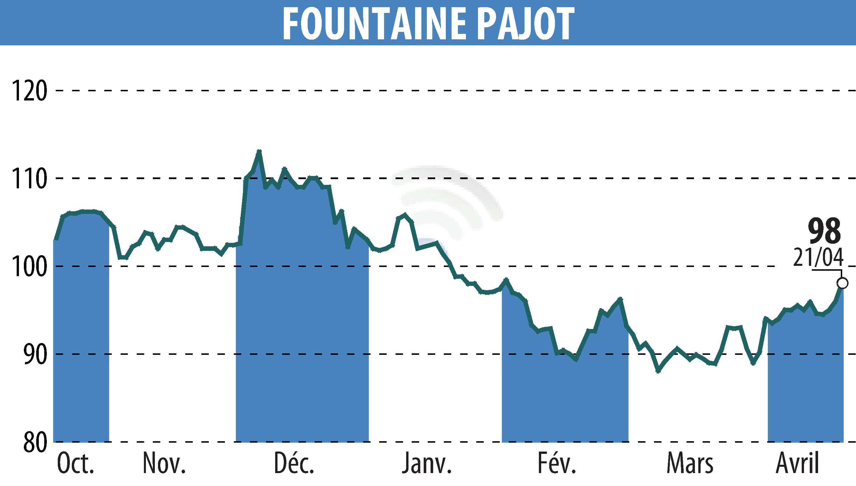 Stock price chart of FOUNTAINE PAJOT (EPA:ALFPC) showing fluctuations.