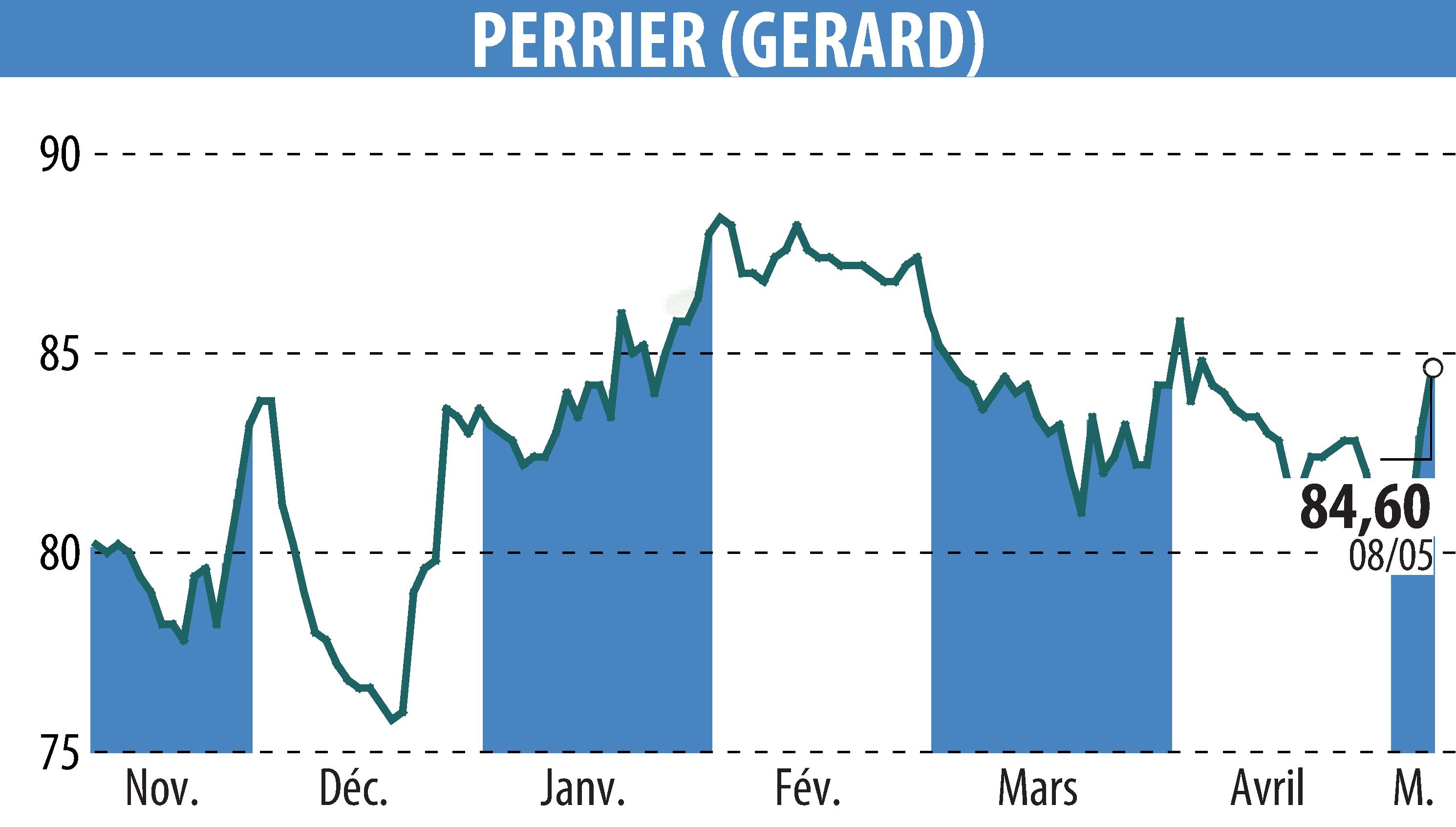 Graphique de l'évolution du cours de l'action GERARD PERRIER (EPA:PERR).