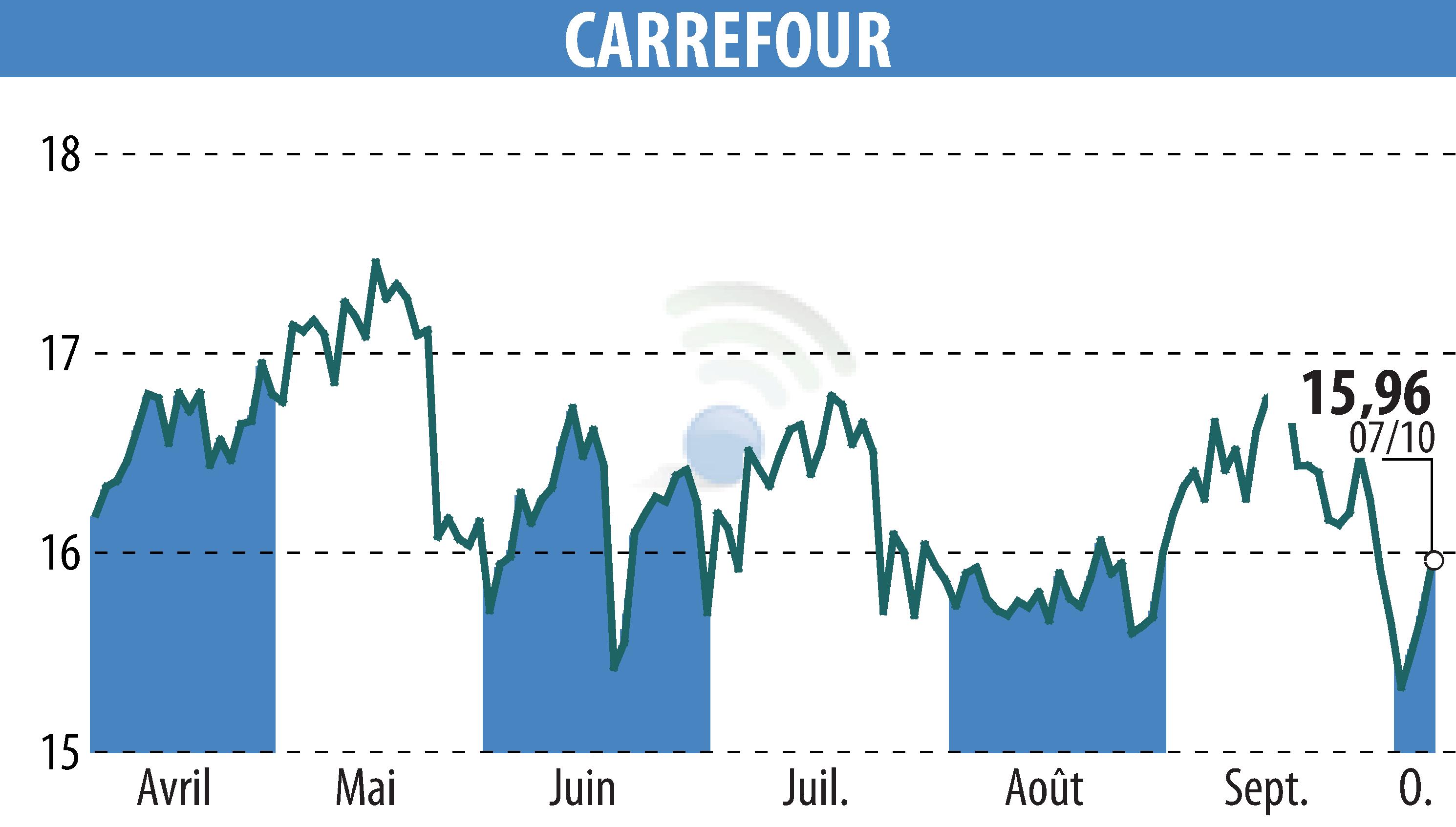 Graphique de l'évolution du cours de l'action CARREFOUR (EPA:CA).
