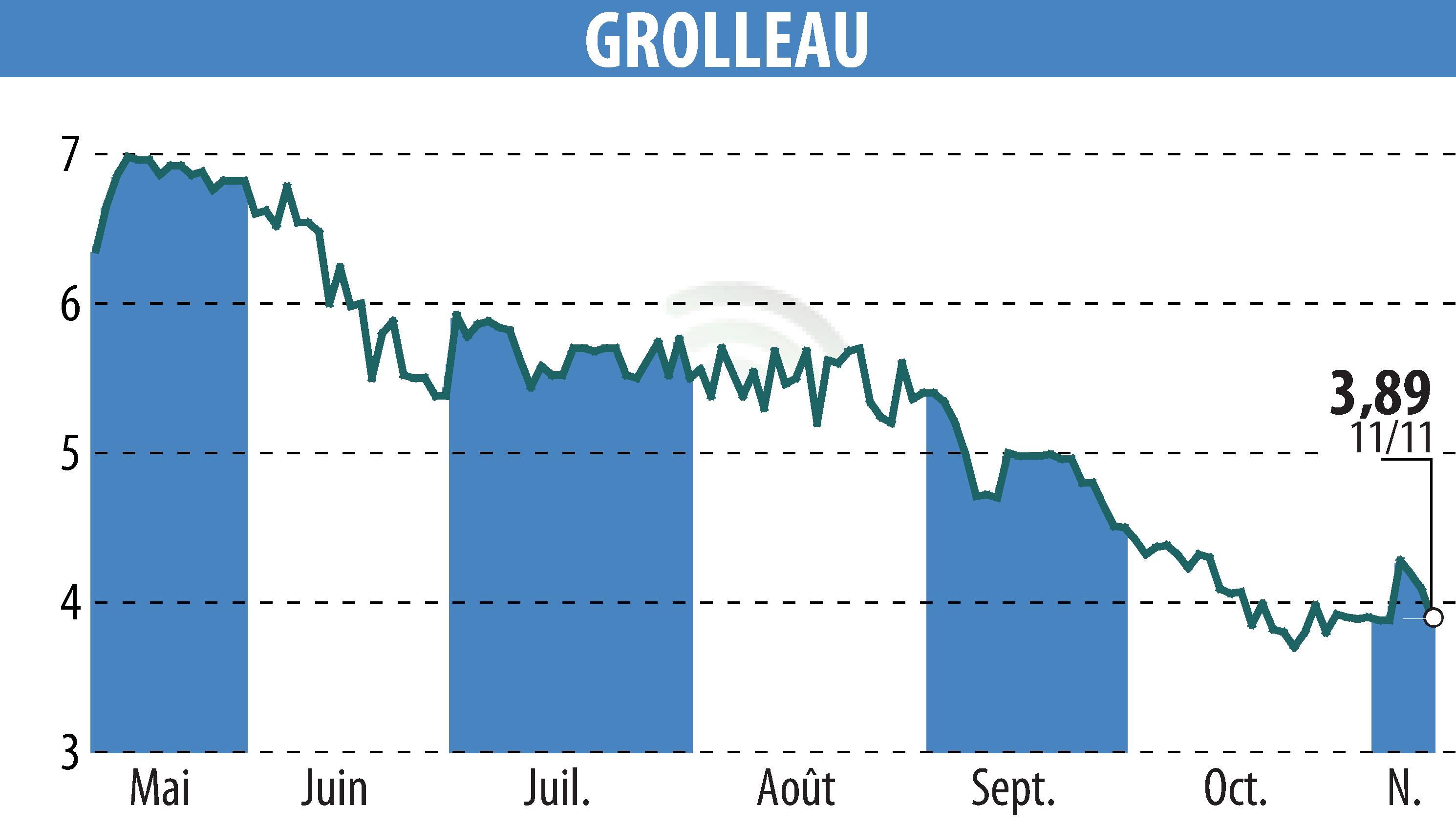 Graphique de l'évolution du cours de l'action GROLLEAU (EPA:ALGRO).