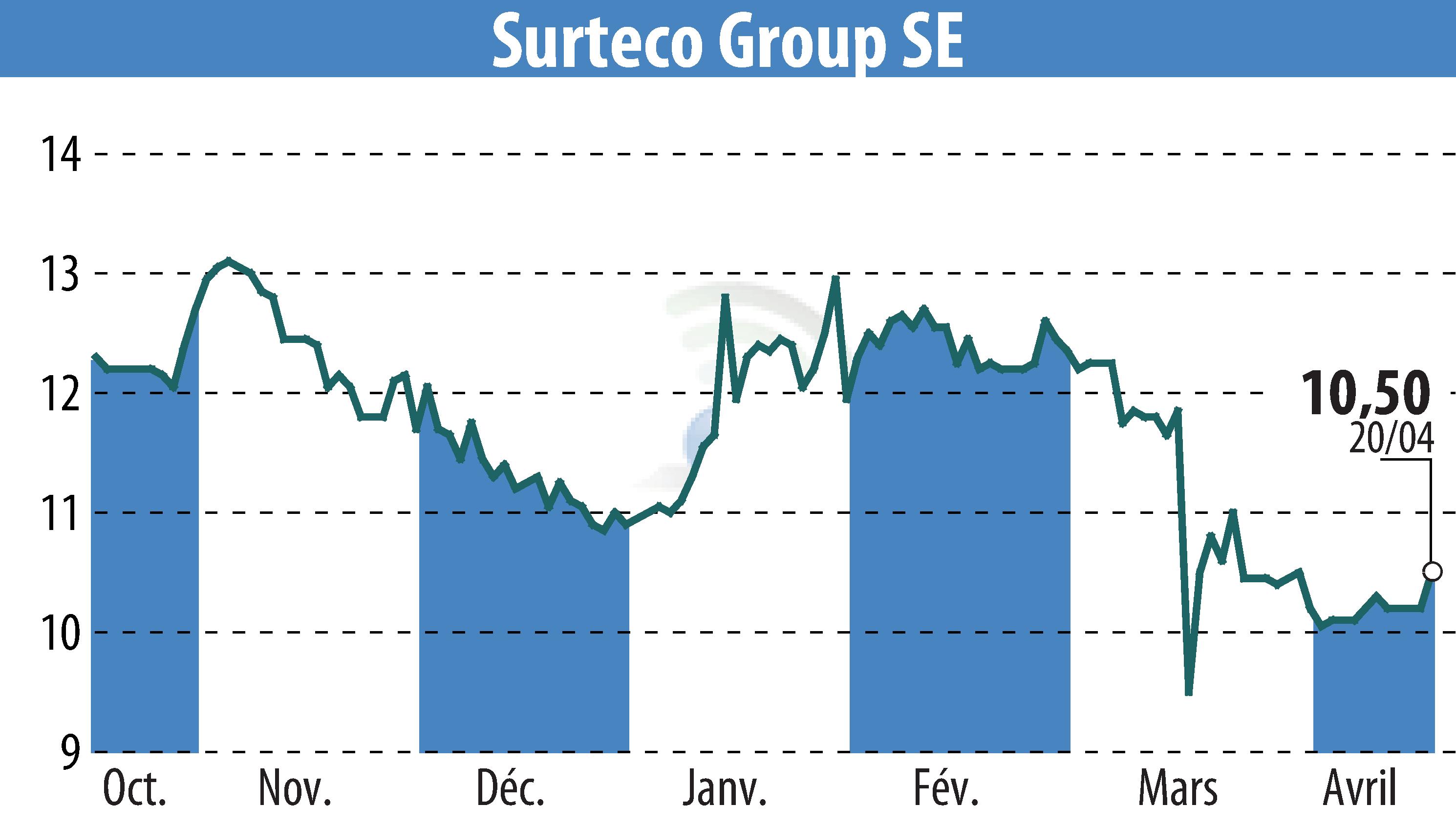 Stock price chart of SURTECO SE (EBR:SUR) showing fluctuations.