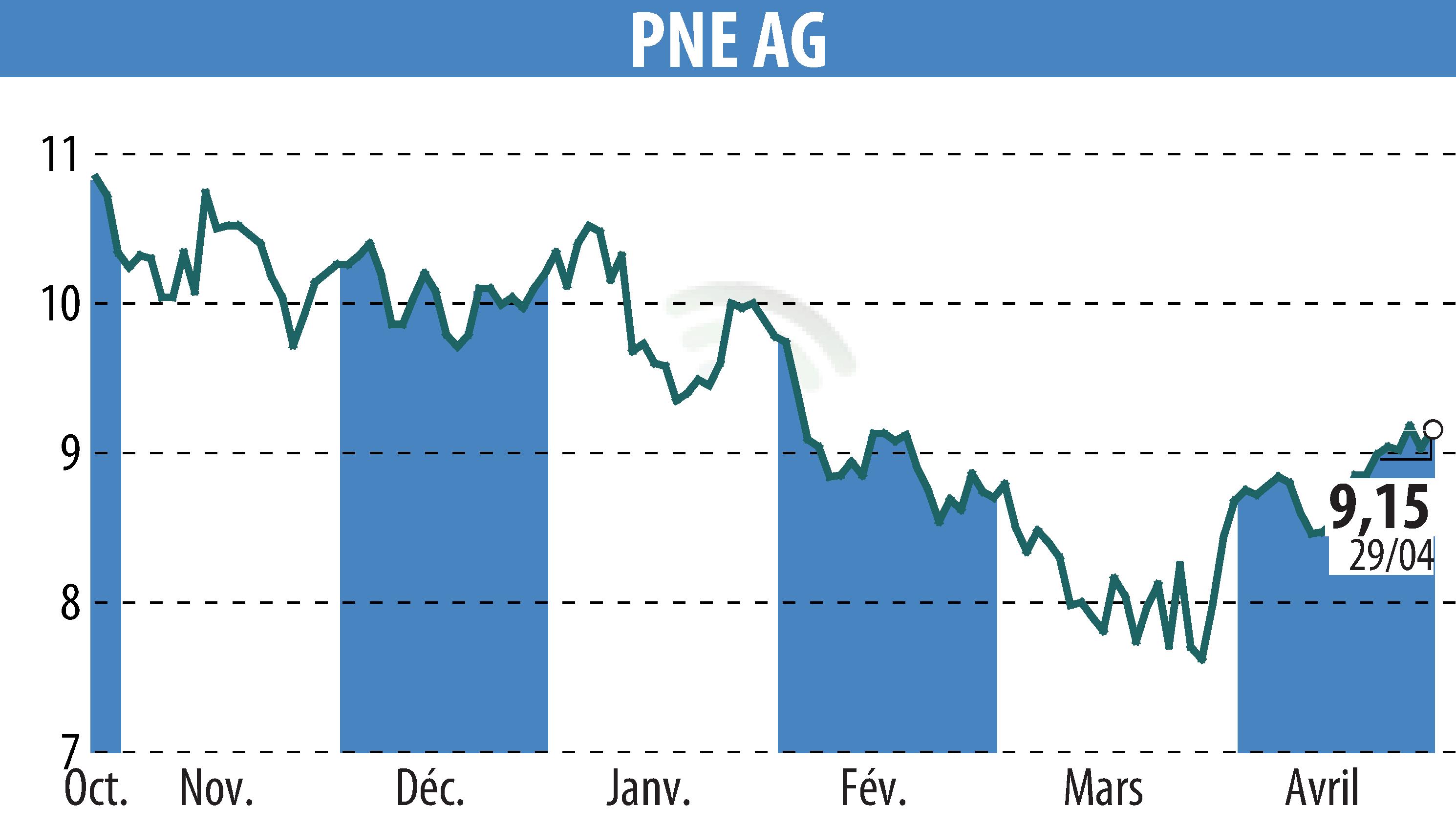 Stock price chart of PNE WIND AG (EBR:PNE3) showing fluctuations.
