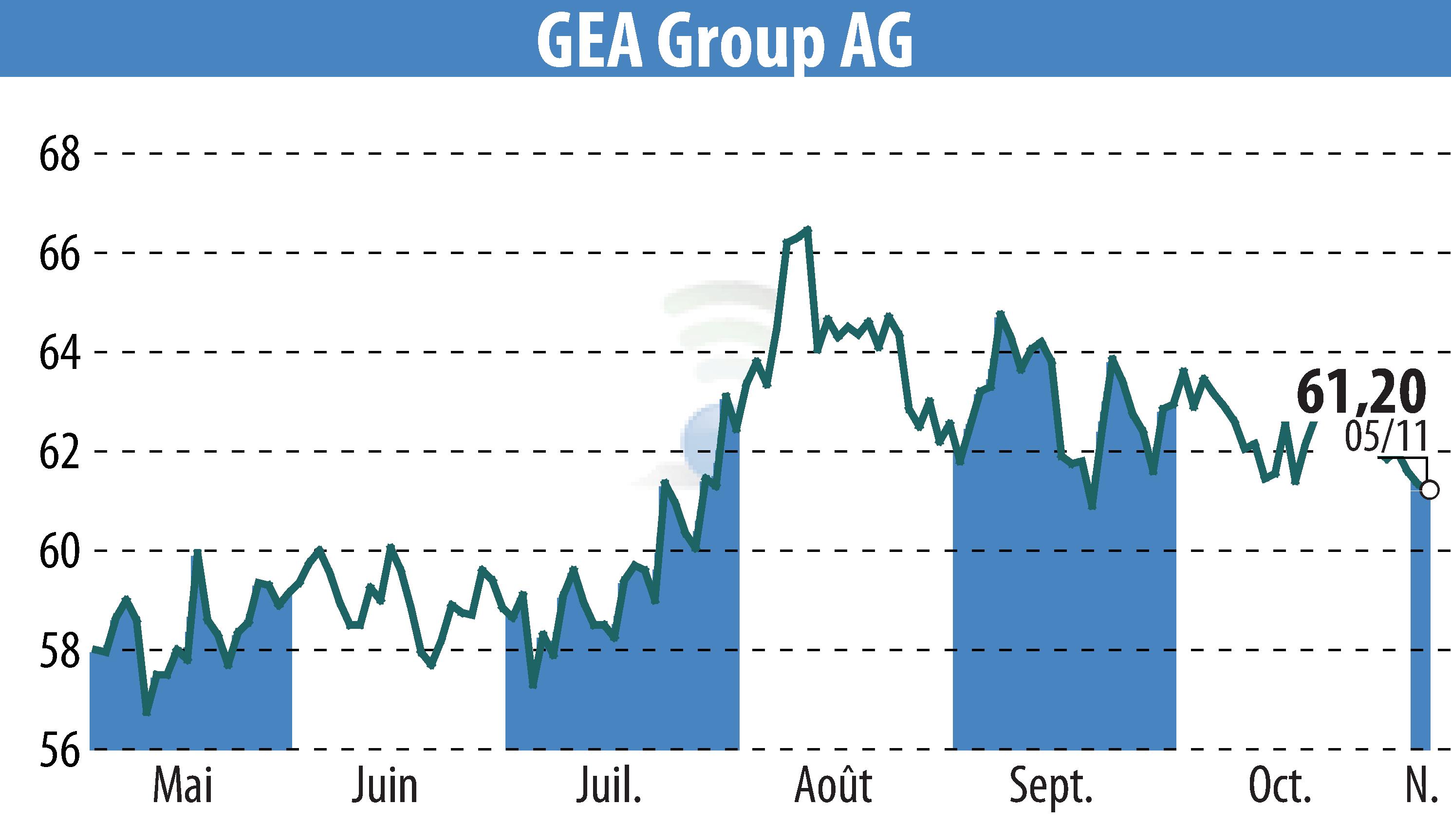 Graphique de l'évolution du cours de l'action GEA Group Aktiengesellschaft (EBR:G1A).