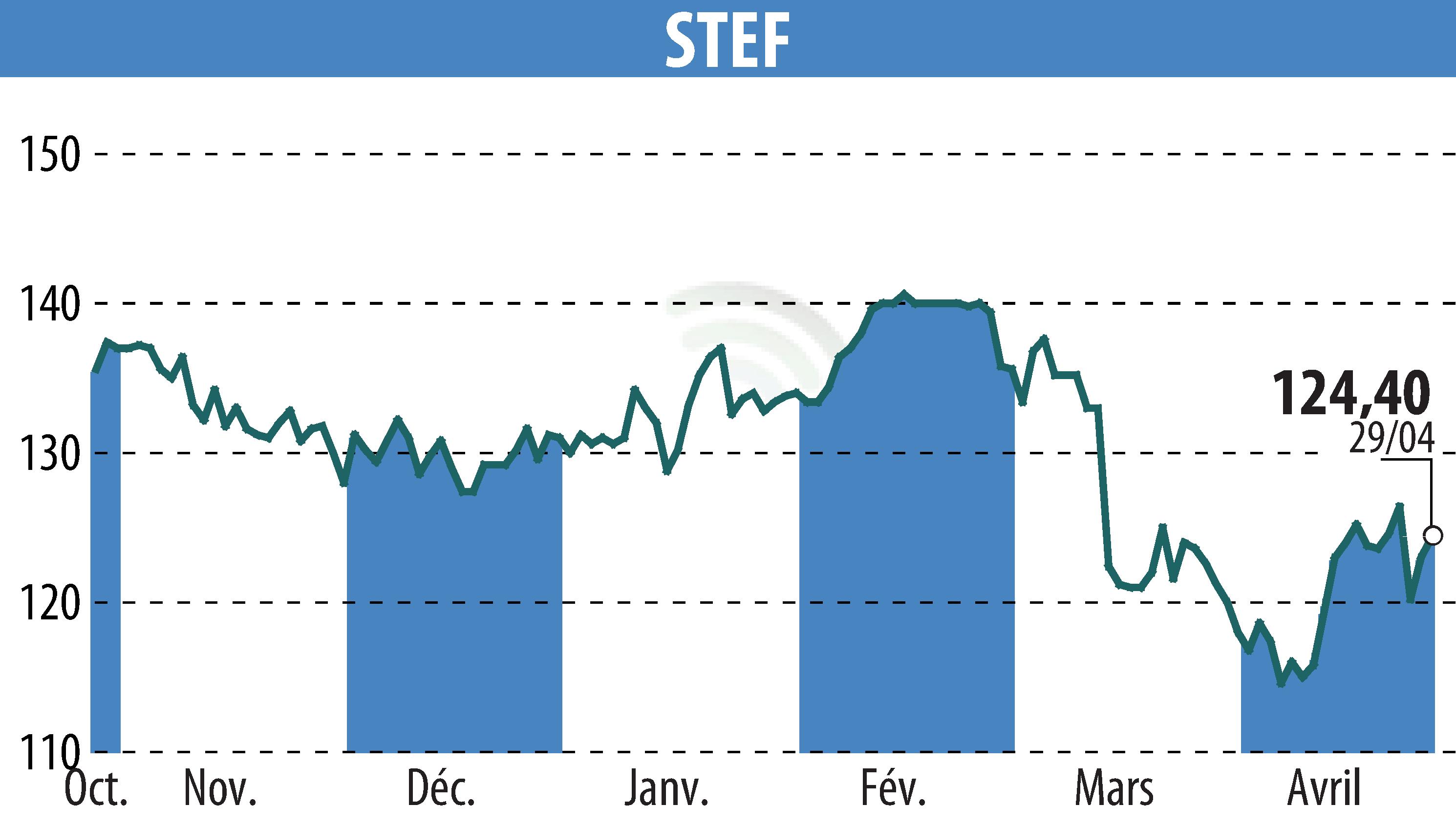 Stock price chart of STEF (EPA:STF) showing fluctuations.