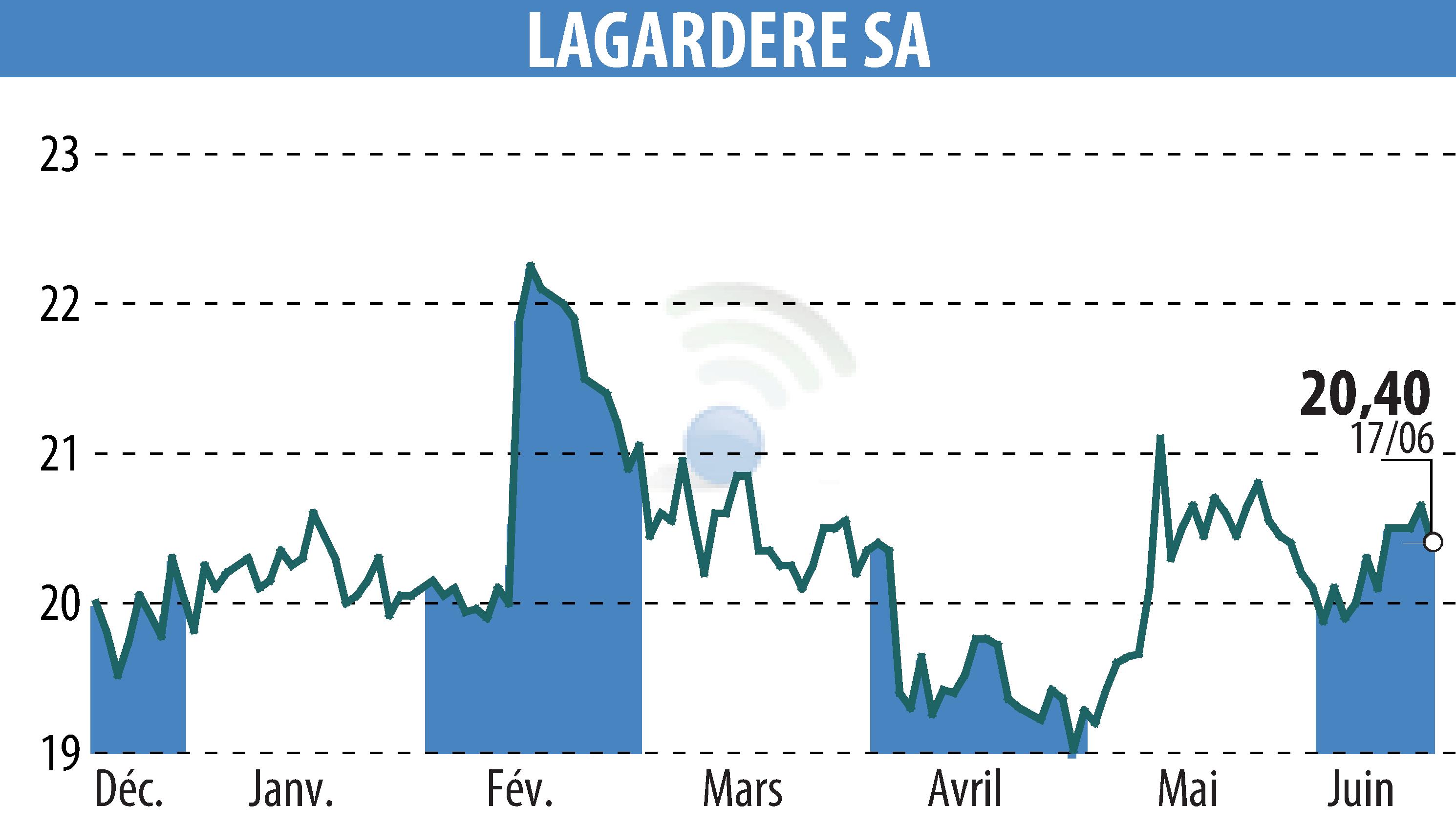 Stock price chart of LAGARDERE (EPA:MMB) showing fluctuations.