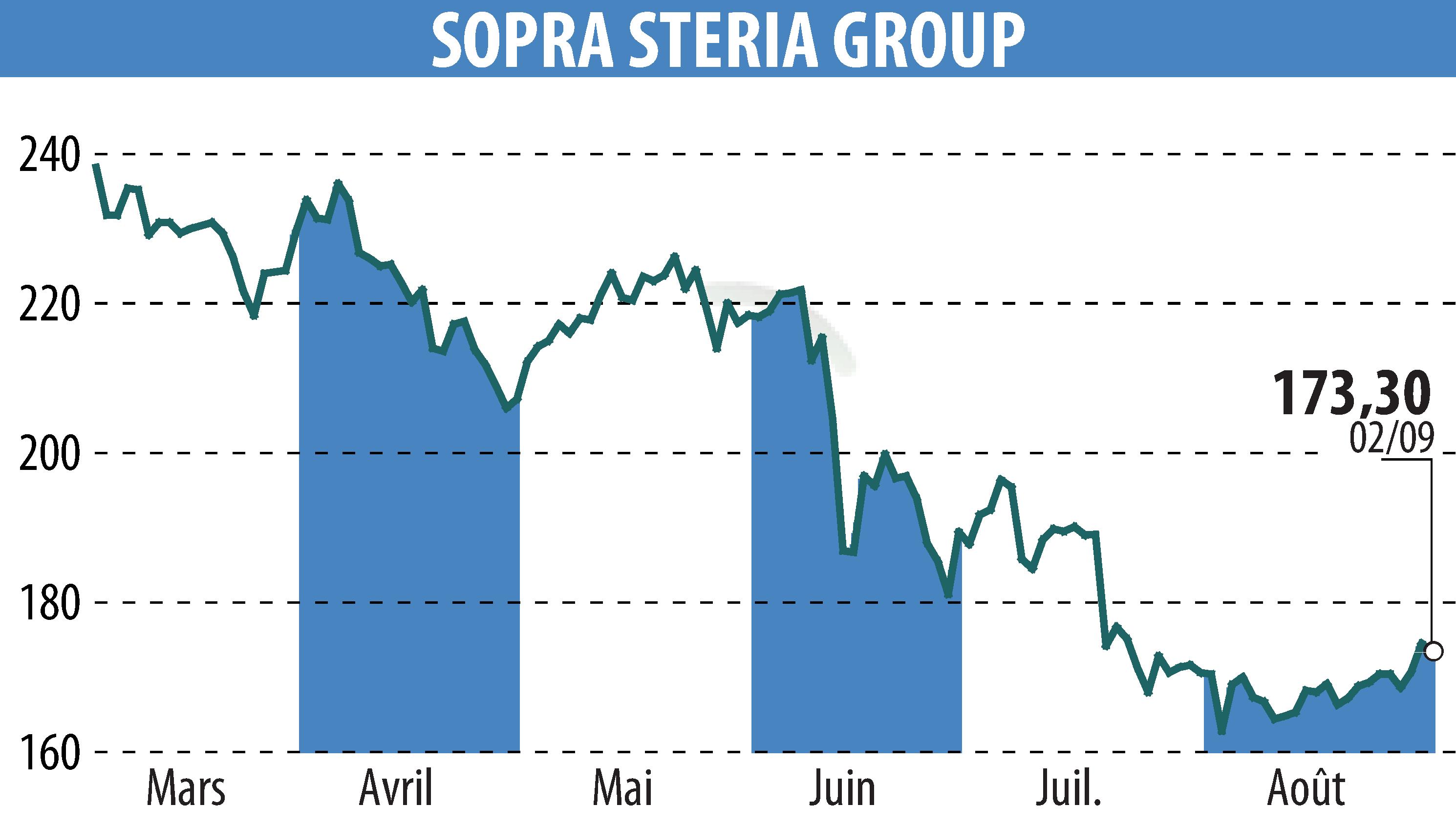 Stock price chart of SOPRA GROUP (EPA:SOP) showing fluctuations.