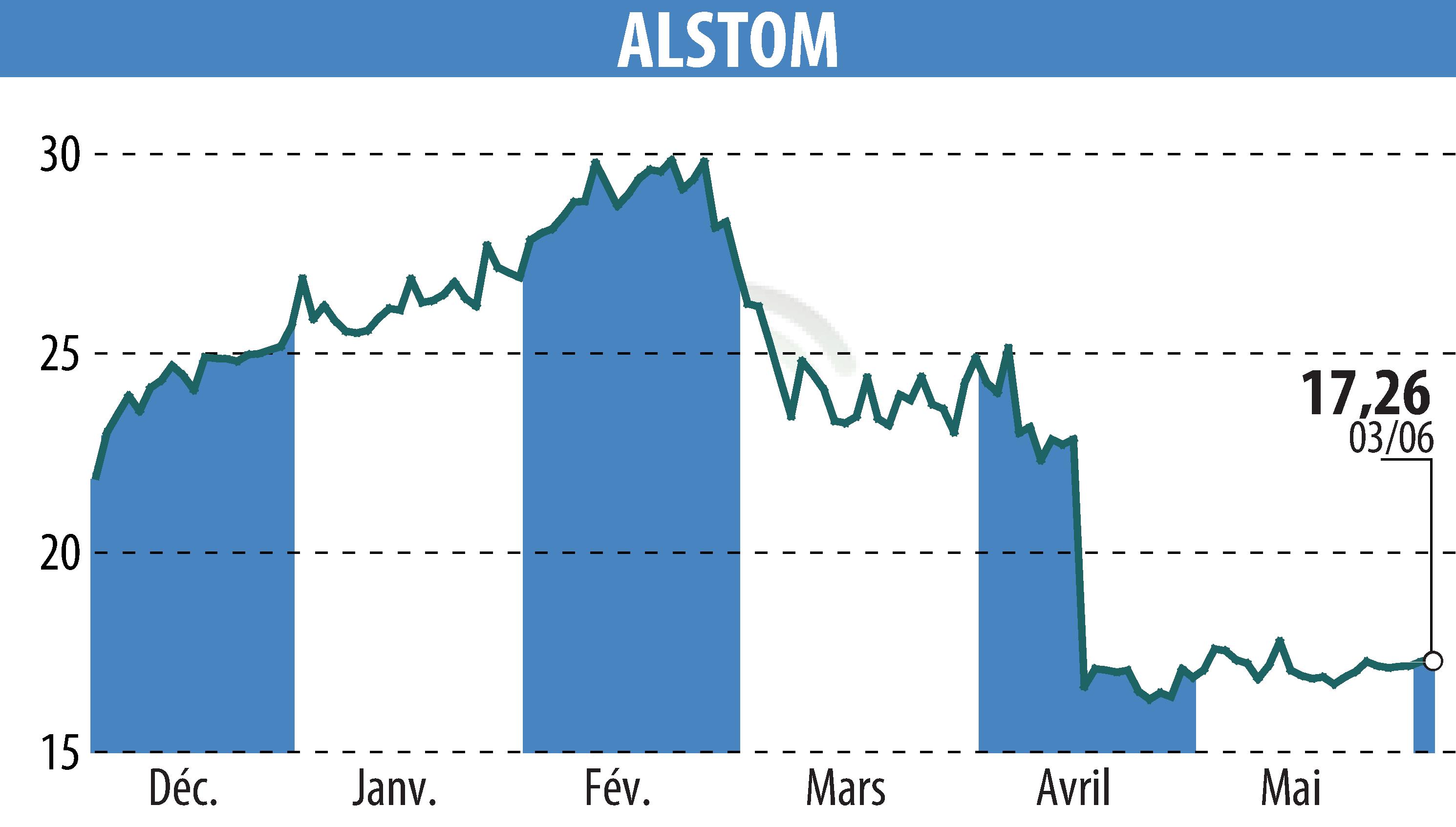 Stock price chart of ALSTOM (EPA:ALO) showing fluctuations.