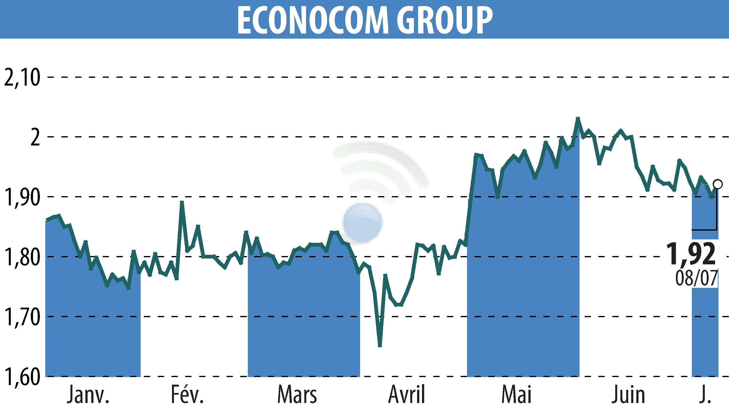 Stock price chart of ECONOCOM GROUP (EBR:ECONB) showing fluctuations.