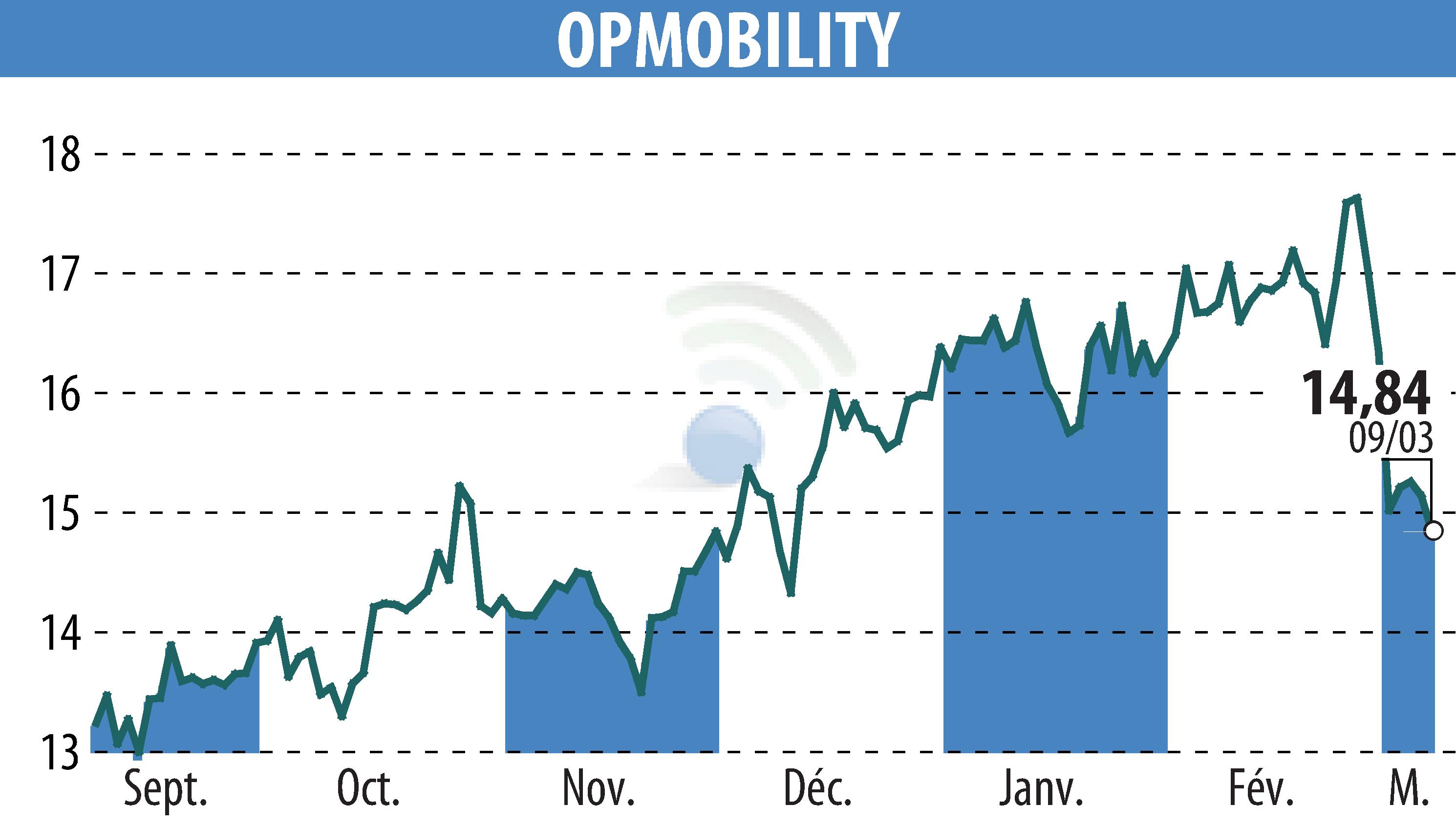 Graphique de l'évolution du cours de l'action OPMobility (EPA:OPM).