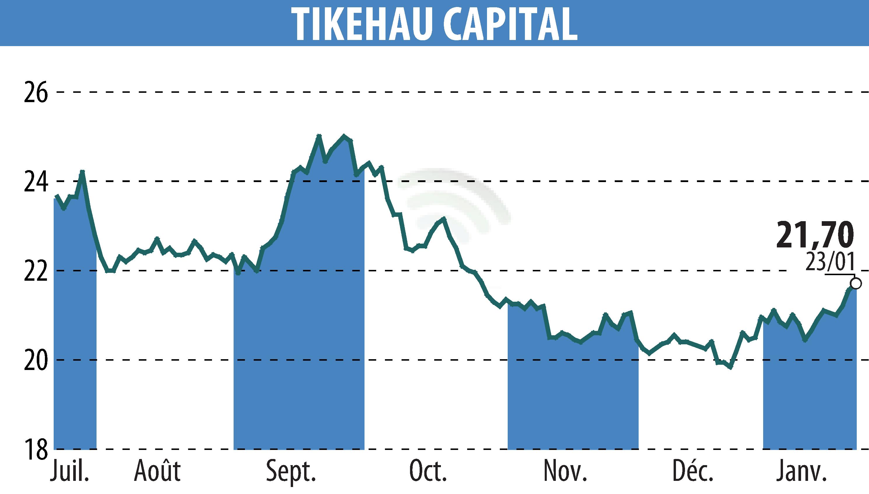 Stock price chart of TIKEHAU CAPITAL (EPA:TKO) showing fluctuations.