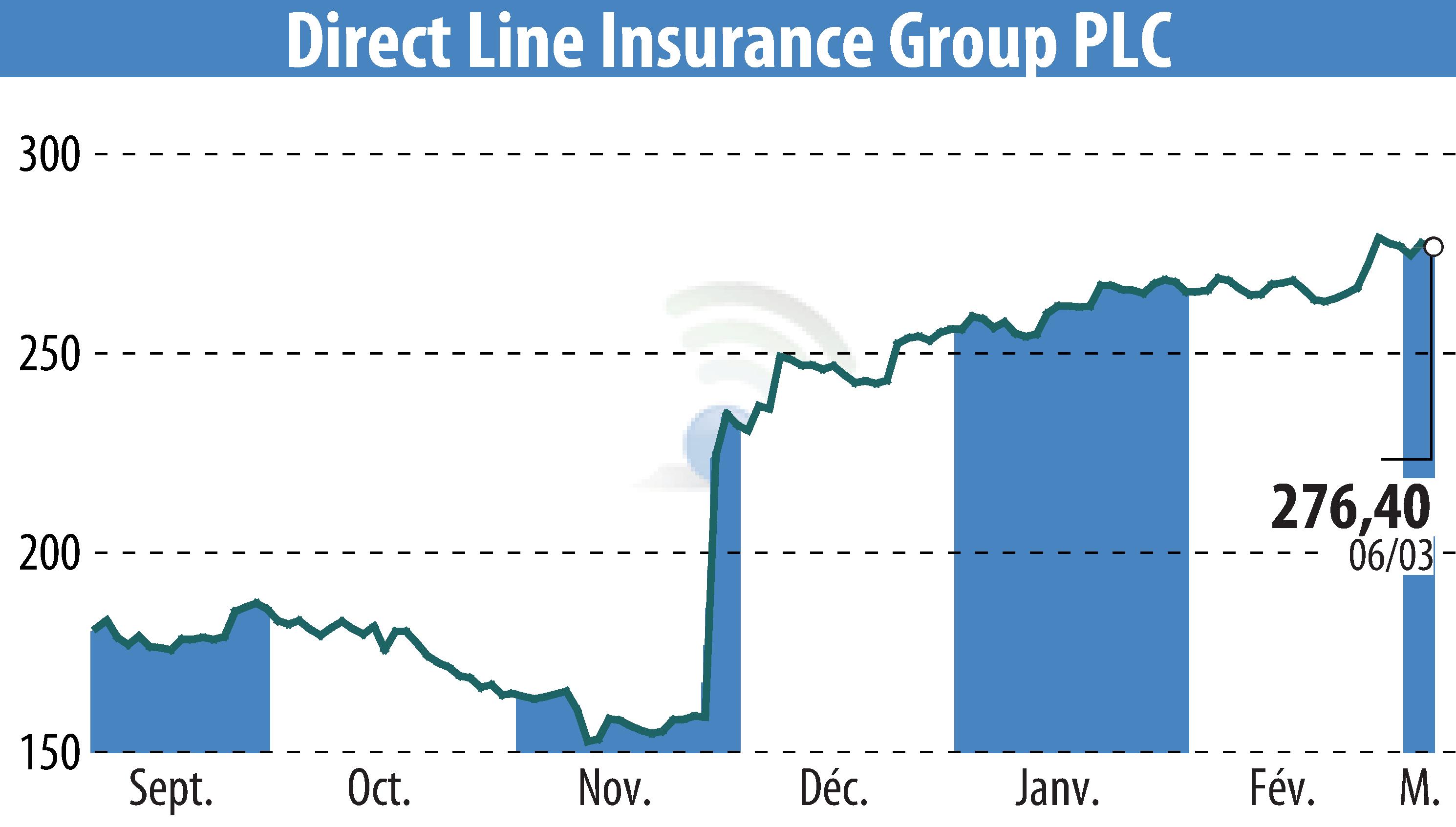 Stock price chart of Direct Line Group (EBR:DLG) showing fluctuations.