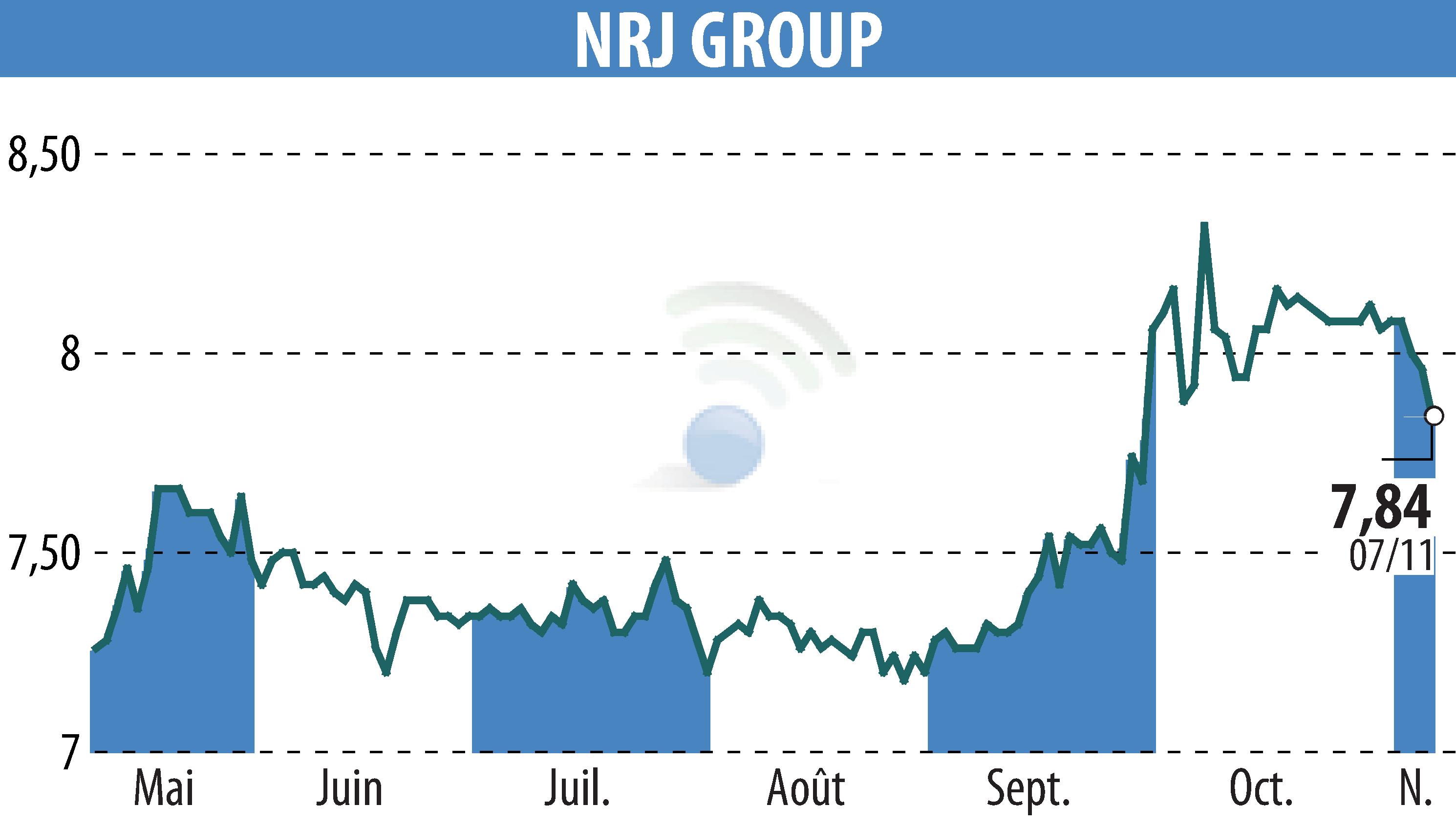 Stock price chart of NRJ GROUP (EPA:NRG) showing fluctuations.