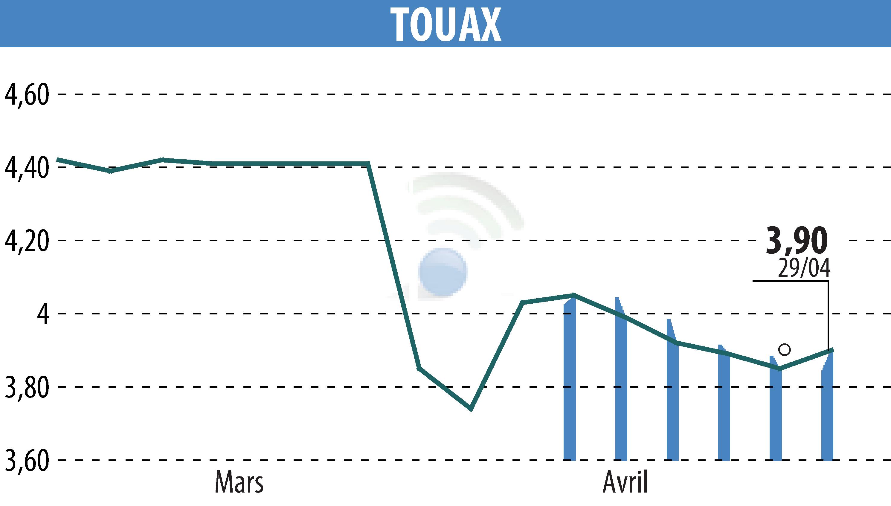 Graphique de l'évolution du cours de l'action TOUAX (EPA:TOUP).