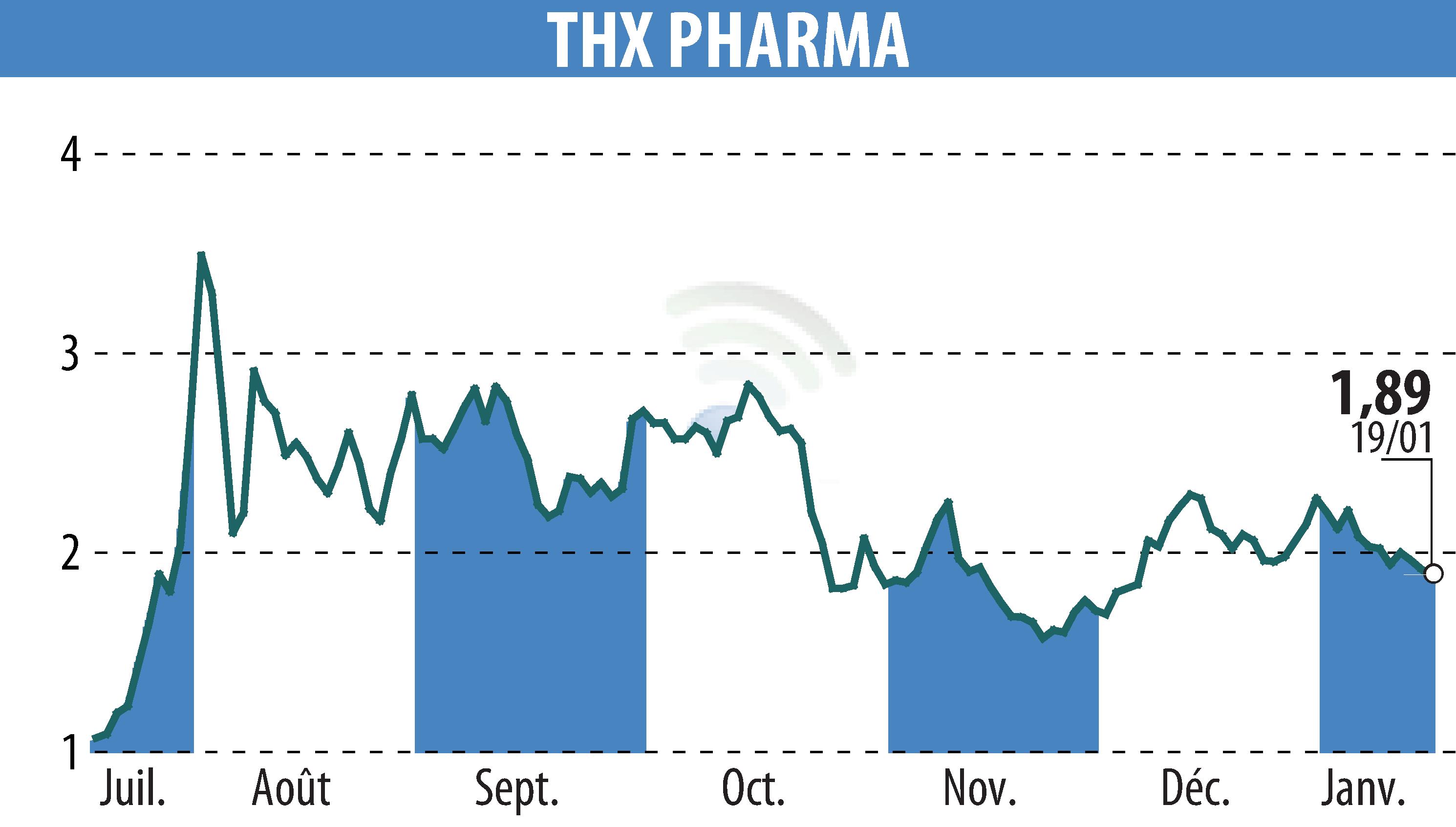 Stock price chart of Theranexus (EPA:ALTHX) showing fluctuations.