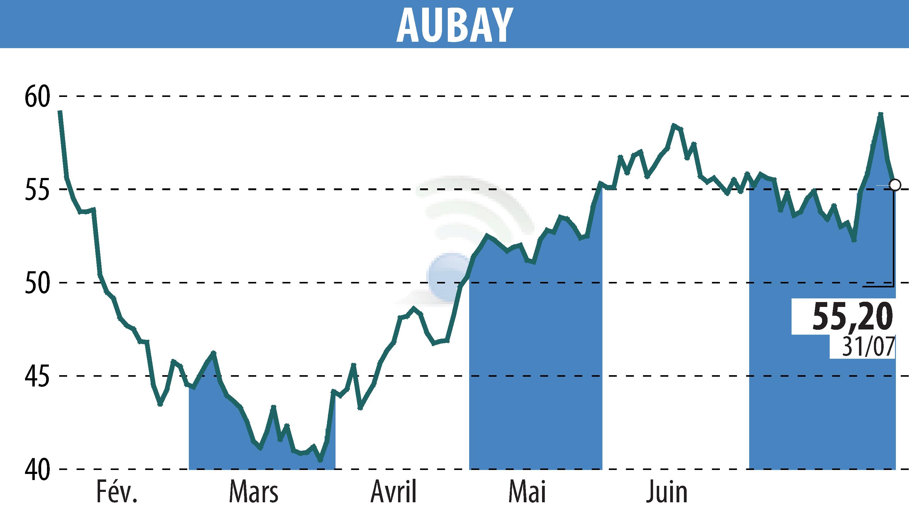 Stock price chart of AUBAY (EPA:AUB) showing fluctuations.