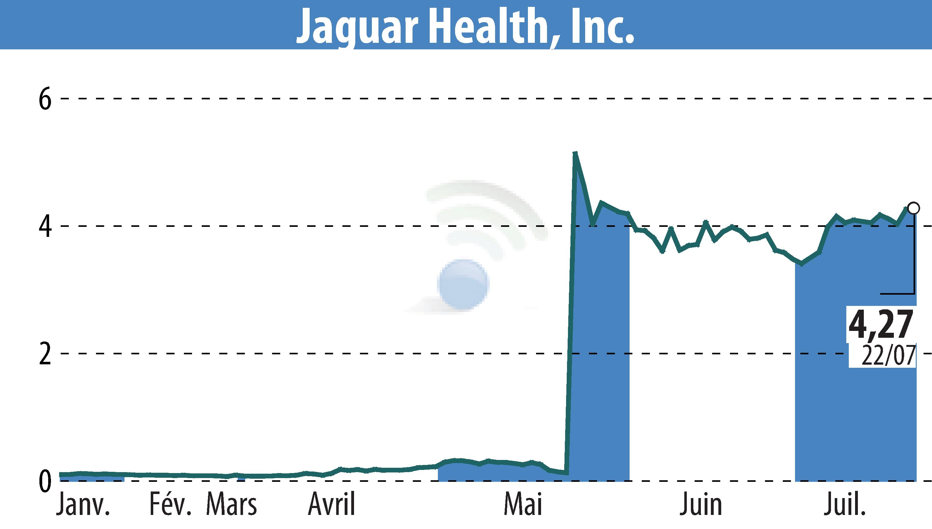 Stock price chart of Jaguar Health (EBR:JAGX) showing fluctuations.